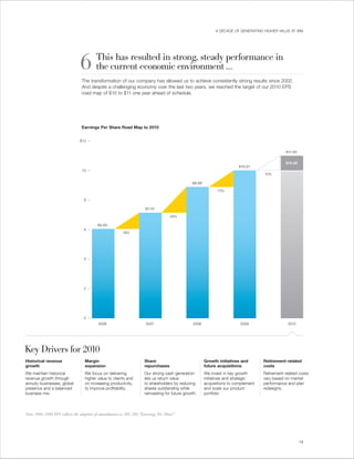A DECADE OF GENERATING HIGHER VALUE AT IBM




                                6         This has resulted in strong, steady performance in
                                          the current economic environment . . .
                                 The transformation of our company has allowed us to achieve consistently strong results since 2002.
                                 And despite a challenging economy over the last two years, we reached the target of our 2010 EPS
                                 road map of $10 to $11 one year ahead of schedule.




                                 Earnings Per Share Road Map to 2010


                                $12


                                                                                                                                                   $11.00


                                                                                                                                                   $10.00
                                                                                                                            $10.01
                                 10
                                                                                                                                        10%

                                                                                                  $ 8.89

                                                                                                                 13%

                                  8

                                                                       $7.15

                                                                                      24%

                                           $ 6.05
                                  6
                                                         18%




                                  4




                                  2




                                  0
                                           2006                        2007                        2008                      2009                   2010




Key Drivers for 2010
Historical revenue                 Margin                              Share                               Growth initiatives and       Retirement-related
growth                             expansion                           repurchases                         future acquisitions          costs
We maintain historical             We focus on delivering              Our strong cash generation          We invest in key growth      Retirement-related costs
revenue growth through             higher value to clients and         lets us return value                initiatives and strategic    vary based on market
annuity businesses, global         on increasing productivity,         to shareholders by reducing         acquisitions to complement   performance and plan
presence and a balanced            to improve profitability.           shares outstanding while            and scale our product        redesigns.
business mix.                                                          reinvesting for future growth.      portfolio.



Note: 2006 –2008 EPS reflects the adoption of amendments to ASC 260, “Earnings Per Share”




                                                                                                                                                            13
 