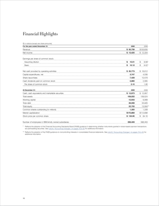 Financial Highlights

($ in millions except per share amounts)
For the year ended December 31:                                                                                                                    2009             2008

Revenue                                                                                                                                     $ 95,758          $103,630
Net income                                                                                                                                  $ 13,425          $ 12,334


Earnings per share of common stock:
  Assuming dilution                                                                                                                         $     10.01       $     8.89*
  Basic                                                                                                                                     $     10.12       $     9.02*


Net cash provided by operating activities                                                                                                   $ 20,773          $ 18,812
Capital expenditures, net                                                                                                                         3,747            4,536
Share repurchase                                                                                                                                  7,429           10,578
Cash dividends paid on common stock                                                                                                               2,860            2,585
  Per share of common stock                                                                                                                        2.15             1.90


At December 31:                                                                                                                                    2009             2008

Cash, cash equivalents and marketable securities                                                                                            $ 13,973          $ 12,907
Total assets                                                                                                                                    109,022        109,524
Working capital                                                                                                                                  12,933            6,568
Total debt                                                                                                                                       26,099           33,926
Total equity                                                                                                                                     22,755           13,584**
Common shares outstanding (in millions)                                                                                                           1,305            1,339
Market capitalization                                                                                                                       $170,869          $112,698
Stock price per common share                                                                                                                $ 130.90          $    84.16


Number of employees in IBM/wholly owned subsidiaries                                                                                            399,409        398,455

* Reflects the adoption of the Financial Accounting Standards Board (FASB) guidance in determining whether instruments granted in share-based payment transactions
     are participating securities. See note B, “Accounting Changes,” on pages 79 to 82 for additional information.

** Reflects the adoption of the FASB guidance on noncontrolling interests in consolidated financial statements. See note B, “Accounting Changes,” on pages 79 to 82 for
     additional information.




16
 