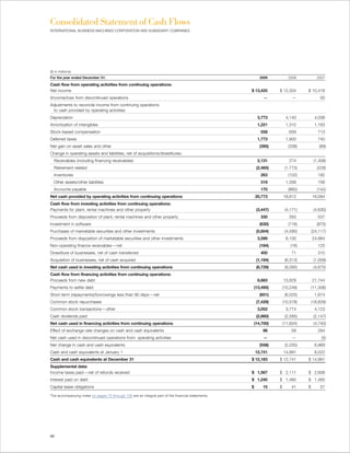 Consolidated Statement of Cash Flows
INTERNATIONAL BUSINESS MACHINES CORPORATION AND SUBSIDIARY COMPANIES




($ in millions)
For the year ended December 31:                                                                          2009           2008           2007

Cash flow from operating activities from continuing operations:
Net income                                                                                         $ 13,425      $ 12,334       $ 10,418
(Income)/loss from discontinued operations                                                                 —              —             00
Adjustments to reconcile income from continuing operations
 to cash provided by operating activities:
Depreciation                                                                                            3,773         4,140          4,038
Amortization of intangibles                                                                             1,221         1,310          1,163
Stock-based compensation                                                                                 558            659            713
Deferred taxes                                                                                          1,773         1,900            740
Net gain on asset sales and other                                                                        (395)          (338)           (89)
Change in operating assets and liabilities, net of acquisitions/divestitures:
  Receivables (including financing receivables)                                                         2,131           274          (1,408)
  Retirement related                                                                                   (2,465)        (1,773)          (228)
  Inventories                                                                                            263            (102)          182
  Other assets/other liabilities                                                                         319          1,268            706
  Accounts payable                                                                                       170            (860)          (142)
Net cash provided by operating activities from continuing operations                                   20,773        18,812         16,094
Cash flow from investing activities from continuing operations:
Payments for plant, rental machines and other property                                                 (3,447)        (4,171)        (4,630)
Proceeds from disposition of plant, rental machines and other property                                   330            350            537
Investment in software                                                                                   (630)          (716)          (875)
Purchases of marketable securities and other investments                                               (5,604)        (4,590)       (24,117)
Proceeds from disposition of marketable securities and other investments                                3,599         6,100         24,984
Non-operating finance receivables — net                                                                  (184)           (16)          125
Divestiture of businesses, net of cash transferred                                                       400             71            310
Acquisition of businesses, net of cash acquired                                                        (1,194)        (6,313)        (1,009)
Net cash used in investing activities from continuing operations                                       (6,729)        (9,285)        (4,675)
Cash flow from financing activities from continuing operations:
Proceeds from new debt                                                                                  6,683        13,829         21,744
Payments to settle debt                                                                             (13,495)         (10,248)       (11,306)
Short-term (repayments)/borrowings less than 90 days — net                                               (651)        (6,025)        1,674
Common stock repurchases                                                                               (7,429)       (10,578)       (18,828)
Common stock transactions — other                                                                       3,052         3,774          4,123
Cash dividends paid                                                                                    (2,860)        (2,585)        (2,147)
Net cash used in financing activities from continuing operations                                    (14,700)         (11,834)        (4,740)
Effect of exchange rate changes on cash and cash equivalents                                              98             58            294
Net cash used in discontinued operations from: operating activities                                        —              —              (5)
Net change in cash and cash equivalents                                                                  (558)        (2,250)        6,969
Cash and cash equivalents at January 1                                                                 12,741        14,991          8,022
Cash and cash equivalents at December 31                                                           $ 12,183      $ 12,741       $ 14,991
Supplemental data:
Income taxes paid — net of refunds received                                                        $ 1,567       $ 2,111        $ 2,608
Interest paid on debt                                                                              $ 1,240       $ 1,460        $ 1,485
Capital lease obligations                                                                          $      15     $       41     $       57

The accompanying notes on pages 70 through 126 are an integral part of the financial statements.




66
 