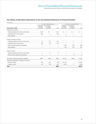 Notes to Consolidated Financial Statements
                                                                INTERNATIONAL BUSINESS MACHINES CORPORATION AND SUBSIDIARY COMPANIES




Fair Values of Derivative Instruments on the Consolidated Statement of Financial Position
($ in millions)
                                                          Fair value of derivative assets                    Fair value of derivative liabilities
                                                   Designated   Not designated                       Designated     Not designated
                                                   as hedging       as hedging                       as hedging         as hedging
At December 31, 2009:                             instruments      instruments              Total   instruments        instruments                       Total

Interest rate contracts:
  Prepaid expenses and other current assets            $ 43               $ —               $ 43       $      —                $ —                  $      —
  Investments and sundry assets                         383                  —               383              —                    —                       —
  Other liabilities                                       —                  —                —               2                    —                        2


Foreign exchange contracts:
  Prepaid expenses and other current assets               74               151               225              —                    —                       —
  Investments and sundry assets                         156                  26              182              —                    —                       —
  Other accrued expenses and liabilities                  —                  —                —             602                 304                      906
  Other liabilities                                       —                  —                —             423                 224                      647


Equity contracts:
  Prepaid expenses and other current assets               —                   5                5              —                    —                       —
  Other accrued expenses and liabilities                  —                  —                —               —                     0                       0


Fair value of derivative assets and liabilities        $656               $182              $838       $1,027                  $528                 $1,555
Total debt designated as hedging instruments:
  Short-term debt                                        NA                 NA               NA        $1,440                      —                $1,440
  Long-term debt                                         NA                 NA               NA            2,618                   —                    2,618
Total                                                                                       $838                                                    $5,613




                                                                                                                                                           95
 