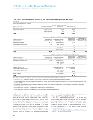 Notes to Consolidated Financial Statements
INTERNATIONAL BUSINESS MACHINES CORPORATION AND SUBSIDIARY COMPANIES




The Effect of Derivative Instruments on the Consolidated Statement of Earnings
($ in millions)
For the year ended December 31, 2009:
                                                                                                   Gain (loss) recognized in earnings
Derivative instruments in                                           Consolidated Statement of                  Recognized on            Attributable to risk
fair value hedges                                                           Earnings line item                     derivatives(2)            being hedged(3)

Interest rate contracts                                                    Cost of financing                            $(172)                      $344
                                                                            Interest expense                               (97)                       193
Total                                                                                                                   $(269)                      $537


                                                                                             Gain (loss) recognized in earnings and other comprehensive income
                                                                                                                                          Effective portion       Ineffectiveness and
Derivative instruments in                                                      Effective portion      Consolidated Statement              reclassified from    amounts excluded from
cash flow hedges                                                            recognized in AOCI           of Earnings line item           AOCI to earnings        effectiveness testing(4)

Interest rate contracts                                                                  $   (0)            Interest income                         $ (13)                         $—
Foreign exchange contracts                                                                (718)               Other (income)
                                                                                                               and expense                            143                            (3)
                                                                                                               Cost of sales                           (49)
                                                                                                             SG&A expense                              14
Total                                                                                    $(718)                                                      $ 94                          $(3)


                                                                                             Gain (loss) recognized in earnings and other comprehensive income
                                                                                                                                          Effective portion       Ineffectiveness and
Derivative instruments in                                                      Effective portion      Consolidated Statement              reclassified from    amounts excluded from
net investment hedges                                                       recognized in AOCI           of Earnings line item           AOCI to earnings        effectiveness testing(5)

Foreign exchange contracts                                                               $234               Interest income                           $—                           $ 1
                                                                                                              Other (income)
                                                                                                               and expense                            $—                           $—


Derivative instruments not                                                                            Consolidated Statement        Gain (loss) recognized
designated as hedging instruments(1)                                                                     of Earnings line item                  in earnings

Foreign exchange contracts                                                                                    Other (income)
                                                                                                               and expense                          $(128)
Equity contracts                                                                                             SG&A expense                             177
Total                                                                                                                                               $ 50

Note: AOCI represents Accumulated other comprehensive income/(loss) in Consolidated Statement of Changes in Equity.
(1)
      See pages 76 and 77 for additional information on the purpose for entering into derivatives not designated as hedging instruments.
(2)
      Includes changes in clean fair values of the derivative instruments in fair value hedging relationships and the periodic accrual for coupon payments required under these
      derivative contracts.
(3)
      Includes basis adjustments to the carrying value of the hedged item recorded during the period and amortization of basis adjustments recorded on de-designated
      hedging relationships during the period.
(4)
      Amount of gain (loss) recognized in income represents ineffectiveness on hedge relationships.
(5)
      Amount of gain (loss) recognized in income represents amounts excluded from effectiveness assessment.




At December 31, 2009, in connection with cash flow hedges                                     within the next 12 months, providing an offsetting economic
of anticipated royalties and cost transactions, the company                                   impact against the underlying transactions.
recorded net losses of $718 million (before taxes), in accumu-                                    For the 12 months ending December 31, 2009, there were
lated other comprehensive income/(loss); $427 million of losses                               no significant gains or losses recognized in earnings represent-
are expected to be reclassified to net income within the next 12                              ing hedge ineffectiveness or excluded from the assessment of
months, providing an offsetting economic impact against the                                   hedge effectiveness (for fair value hedges), or associated with an
underlying anticipated transactions. At December 31, 2009, net                                underlying exposure that did not or was not expected to occur
losses of approximately $18 million (before taxes), were recorded                             (for cash flow hedges); nor are there any anticipated in the nor-
in accumulated other comprehensive income/(loss) in connec-                                   mal course of business.
tion with cash flow hedges of the company’s borrowings; $10                                       Refer to note A, “Significant Accounting Policies”, on pages
million of losses are expected to be reclassified to net income                               76 and 77 for additional information.


96
 