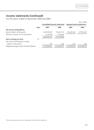 117
Income statements (continued)
For the years ended 31 December 2009 and 2008
The accompanying notes are an integral part of the financial statements.
Consolidated financial statements Separate financial statements
Note 2009 2008 2009 2008
Net income attributable to:
Equity holders of the parent 1,607,537,527 913,612,715 994,401,401 377,501,027
Minority interests of the subsidiaries 2,118,748 3,126,094
1,609,656,275 916,738,809
Basic earnings per share 27
Net income attributable to equity
holders of the parent 1.09 0.62 0.67 0.26
Weighted average number of shares (Shares) 1,473,628,972 1,473,628,972 1,473,628,972 1,473,628,972
(Unit: Baht)
 