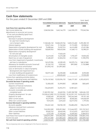 Annual Report 2009
118
Cash flow statements
For the years ended 31 December 2009 and 2008
The accompanying notes are an integral part of the financial statements.
Consolidated financial statements Separate financial statements
2009 2008 2009 2008
Cash flows from operating activities
Net income before tax 2,560,962,504 1,643,146,779 1,462,990,279 772,042,966
Adjustments to reconcile net income
to net cash provided by (paid from)
operating activities
Decrease in property development
for sale from transferring to
cost of project sales 11,560,484,140 10,060,459,766 5,603,316,682 5,295,280,125
Interest expense 123,671,244 91,762,560 51,712,895 20,938,541
Depreciation of property development for rent 76,080,464 74,367,914 44,414,898 47,451,084
Depreciation of land, building and equipment 128,609,953 108,433,056 61,648,113 52,980,231
Depreciation of property development
for rent and sale - 17,653,425 - -
Amortisation of intangible assets 16,419,235 16,473,488 7,792,377 10,825,655
(Gain) loss on sale of equipment 21,485,027 (2,503,674) 21,117,543 (1,990,975)
Loss from impairment of goodwill, investments
and loan to subsidiaries 162,479,904 63,289,495 169,075,714 168,147,868
Allowance for doubtful accounts (reversal) (5,126,712) 9,592,402 (897,000) (1,732,888)
Leasehold revenue amortisation (41,870,216) (41,897,482) - -
Loss on diminution in value of property
development and impairment loss
on land, building and equipment 130,971,520 56,590,000 45,000,000 8,590,000
Loss from modification of condominium - 428,626,463 - 19,920,205
Income from operating activities before
changes in operating assets and liabilities 14,734,167,063 12,525,994,192 7,466,171,501 6,392,452,812
(Increase) decrease in operating assets
Current investments (3,200,620) (5,299,003) 638,528 (820,469)
Deposits at financial institutions
subject to restrictions (18,629,057) (5,072,271) (2,987,361) -
Accounts receivable and unbilled
completed work (1,369,992,104) 65,669,926 (1,609,108,798) (438,436,123)
Property development for sale (10,528,621,890) (12,172,970,052) (5,742,591,191) (6,324,023,173)
Deposits for land 19,583,639 (87,030,202) (182,244,366) 99,101,160
Other current assets 95,277,835 (146,079,760) 48,065,064 139,630,039
Other non-current assets 9,510,493 2,674,622 (6,617,374) 1,197,554
Increase (decrease) in operating liabilities
Accounts payable (18,422,163) 158,783,109 (76,885,693) 158,616,279
Advances received from customers
and unearned income (143,053,330) (678,051,064) (113,446,597) (231,747,241)
Other current liabilities 50,565,743 38,463,696 51,613,672 46,017,817
Other liabilities 6,727,378 (7,145,446) 14,697,047 (7,849,971)
Cash flows from (used in) operating activities 2,833,912,987 (310,062,253) (152,695,568) (165,861,316)
Income tax paid (793,167,358) (613,883,645) (388,862,092) (345,839,164)
Net cash from (used in) operating activities 2,040,745,629 (923,945,898) (541,557,660) (511,700,480)
(Unit: Baht)
 
