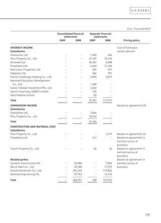 139
(Unit: Thousand Baht)
Consolidated financial Separate financial
statements statements
2009 2008 2009 2008 Pricing policy
INTEREST INCOME Cost of fund plus
Subsidiaries certain percent
Chanachai Ltd. - - 1,465 404
Plus Property Co., Ltd. - - 27,187 75,218
Arnawat Ltd. - - 36,502 6,608
Piwattana Ltd. - - 4,640 31,336
Red Lotus Properties Ltd. - - 587 931
Papanan Ltd. - - 366 397
Pacific Challenge Holding Co., Ltd. - - 2,095 3,077
National Education Development
Co., Ltd. - - 1,689 -
Sansiri Global Investment Pte. Ltd. - - 2,032 -
Sansiri Guernsey (2009) Limited - - 135 -
Satit Pattana School - - 83 -
Total - - 76,781 117,971
COMMISSION INCOME Based on agreement (3)
Subsidiaries
Chanachai Ltd. - - 3,844 -
Plus Property Co., Ltd. - - 18,922 -
Total - - 22,766 -
CONSTRUCTION AND MATERIAL COST
Subsidiaries
Plus Property Co., Ltd. - - - 1,519 Based on agreement (4)
Piwattana Ltd. - - 212 - Based on agreement in
normal course of
business
Touch Property Co., Ltd. - - 56 24 Based on agreement in
normal course of
business
Related parties Based on agreement in
Syntech Construction Plc. - 50,086 - 7,059 normal course of
De’cor Mart Co., Ltd. - 29,289 - 17,373 business
Grand Homemart Co., Ltd. - 201,453 - 119,822
General Engineering Plc. - 87,763 - 14,155
Total - 368,591 268 159,952
 