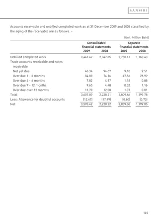 149
Accounts receivable and unbilled completed work as at 31 December 2009 and 2008 classified by
the aging of the receivable are as follows: -
(Unit: Million Baht)
Consolidated Separate
financial statements financial statements
2009 2008 2009 2008
Unbilled completed work 3,447.42 2,047.85 2,750.13 1,160.43
Trade accounts receivable and notes
receivable
Not yet due 46.34 94.67 9.10 9.51
Over due 1 - 3 months 84.88 74.16 47.56 26.99
Over due 4 - 6 months 7.82 4.97 1.18 0.88
Over due 7 - 12 months 9.65 4.48 0.32 1.16
Over due over 12 months 11.78 12.08 1.37 0.81
Total 3,607.89 2,238.21 2,809.66 1,199.78
Less: Allowance for doubtful accounts (12.47) (17.99) (0.60) (0.73)
Net 3,595.42 2,220.22 2,809.06 1,199.05
 