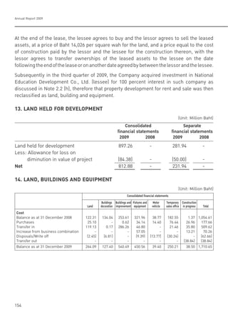 Annual Report 2009
154
At the end of the lease, the lessee agrees to buy and the lessor agrees to sell the leased
assets, at a price of Baht 14,026 per square wah for the land, and a price equal to the cost
of construction paid by the lessor and the lessee for the construction thereon, with the
lessor agrees to transfer ownerships of the leased assets to the lessee on the date
followingtheendoftheleaseoronanotherdateagreedbybetweenthelessorandthelessee.
Subsequently in the third quarter of 2009, the Company acquired investment in National
Education Development Co., Ltd. (lessee) for 100 percent interest in such company as
discussed in Note 2.2 (h), therefore that property development for rent and sale was then
reclassified as land, building and equipment.
13. LAND HELD FOR DEVELOPMENT
(Unit: Million Baht)
Consolidated Separate
financial statements financial statements
2009 2008 2009 2008
Land held for development 897.26 - 281.94 -
Less: Allowance for loss on
diminution in value of project (84.38) - (50.00) -
Net 812.88 - 231.94 -
14. LAND, BUILDINGS AND EQUIPMENT
(Unit: Million Baht)
Consolidated financial statements
Buildings Buildings and Fixtures and Motor Temporary Construction
Land decoration improvement equipment vehicle sales office in progress Total
Cost
Balance as at 31 December 2008 122.31 134.04 253.61 321.96 38.77 182.55 1.37 1,054.61
Purchases 25.10 - 0.62 34.14 14.40 76.44 26.96 177.66
Transfer in 119.13 0.17 286.26 46.80 - 21.46 35.80 509.62
Increase from business combination - - - 57.05 - - 13.21 70.26
Disposals/Write off (2.45) (6.81) - (9.39) (13.77) (30.24) - (62.66)
Transfer out - - - - - - (38.84) (38.84)
Balance as at 31 December 2009 264.09 127.40 540.49 450.56 39.40 250.21 38.50 1,710.65
 