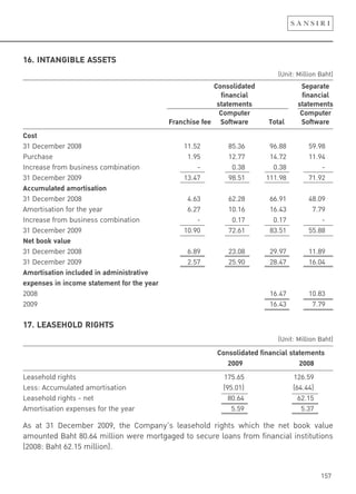 157
16. INTANGIBLE ASSETS
(Unit: Million Baht)
Consolidated Separate
financial financial
statements statements
Computer Computer
Franchise fee Software Total Software
Cost
31 December 2008 11.52 85.36 96.88 59.98
Purchase 1.95 12.77 14.72 11.94
Increase from business combination - 0.38 0.38 -
31 December 2009 13.47 98.51 111.98 71.92
Accumulated amortisation
31 December 2008 4.63 62.28 66.91 48.09
Amortisation for the year 6.27 10.16 16.43 7.79
Increase from business combination - 0.17 0.17 -
31 December 2009 10.90 72.61 83.51 55.88
Net book value
31 December 2008 6.89 23.08 29.97 11.89
31 December 2009 2.57 25.90 28.47 16.04
Amortisation included in administrative
expenses in income statement for the year
2008 16.47 10.83
2009 16.43 7.79
17. LEASEHOLD RIGHTS
(Unit: Million Baht)
Consolidated financial statements
2009 2008
Leasehold rights 175.65 126.59
Less: Accumulated amortisation (95.01) (64.44)
Leasehold rights - net 80.64 62.15
Amortisation expenses for the year 5.59 5.37
As at 31 December 2009, the Company’s leasehold rights which the net book value
amounted Baht 80.64 million were mortgaged to secure loans from financial institutions
(2008: Baht 62.15 million).
 