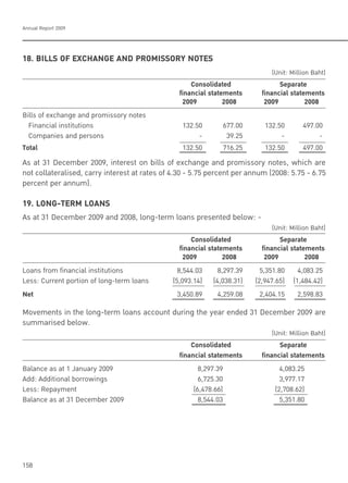 Annual Report 2009
158
18. BILLS OF EXCHANGE AND PROMISSORY NOTES
(Unit: Million Baht)
Consolidated Separate
financial statements financial statements
2009 2008 2009 2008
Bills of exchange and promissory notes
Financial institutions 132.50 677.00 132.50 497.00
Companies and persons - 39.25 - -
Total 132.50 716.25 132.50 497.00
As at 31 December 2009, interest on bills of exchange and promissory notes, which are
not collateralised, carry interest at rates of 4.30 - 5.75 percent per annum (2008: 5.75 - 6.75
percent per annum).
19. LONG-TERM LOANS
As at 31 December 2009 and 2008, long-term loans presented below: -
(Unit: Million Baht)
Consolidated Separate
financial statements financial statements
2009 2008 2009 2008
Loans from financial institutions 8,544.03 8,297.39 5,351.80 4,083.25
Less: Current portion of long-term loans (5,093.14) (4,038.31) (2,947.65) (1,484.42)
Net 3,450.89 4,259.08 2,404.15 2,598.83
Movements in the long-term loans account during the year ended 31 December 2009 are
summarised below.
(Unit: Million Baht)
Consolidated Separate
financial statements financial statements
Balance as at 1 January 2009 8,297.39 4,083.25
Add: Additional borrowings 6,725.30 3,977.17
Less: Repayment (6,478.66) (2,708.62)
Balance as at 31 December 2009 8,544.03 5,351.80
 