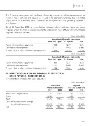 161
The Company has entered into the finance lease agreements with leasing companies for
rental of motor vehicles and equipment for use in its operation, whereby it is committed
to pay rental on a monthly basis. The terms of the agreements are generally between 3
and 5 years.
As at 31 December 2009, a reconciliation between future minimum lease payments
required under the finance lease agreements and present value of future minimum lease
payments were as follows:
(Unit: Million Baht)
Consolidated financial statements
Less than 1 year 1 - 5 years Total
Future minimum lease payments 3.85 12.89 16.74
Deferred interest expenses (0.66) (0.90) (1.56)
Present value of future minimum lease payments 3.19 11.99 15.18
(Unit: Million Baht)
Consolidated financial statements
Less than 1 year 1 - 5 years Total
Future minimum lease payments 2.81 12.71 15.52
Deferred interest expenses (0.59) (0.89) (1.48)
Present value of future minimum lease payments 2.22 11.82 14.04
22. INVESTMENTS IN AVAILABLE-FOR-SALES SECURITIES /
OTHER PAYABLE - PROPERTY FUND
Investments in available-for-sales securities
(Unit: Million Baht)
Consolidated Separate
financial statements financial statements
2009 2008 2009 2008
Baan Sansiri Property Fund 111.64 111.64 111.64 111.64
Others 20.30 - 20.30 -
Total 131.94 111.64 131.94 111.64
Less : Unrealised loss on change
in value of investments (2.23) (2.23) (2.23) (2.23)
Net 129.71 109.41 129.71 109.41
 