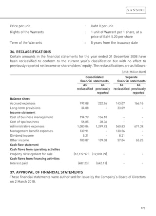 173
Price per unit : Baht 0 per unit
Rights of the Warrants : 1 unit of Warrant per 1 share, at a
price of Baht 5.20 per share
Term of the Warrants : 5 years from the issuance date
36. RECLASSIFICATIONS
Certain amounts in the financial statements for the year ended 31 December 2008 have
been reclassified to conform to the current year’s classification but with no effect to
previously reported net income or shareholders’ equity. The reclassifications are as follows:
(Unit: Million Baht)
Consolidated Separate
financial statements financial statements
As As As As
reclassified previously reclassified previously
reported reported
Balance sheet
Accrued expenses 197.88 232.76 143.07 166.16
Long-term provisions 34.88 - 23.09 -
Income statement
Cost of business management 194.79 134.10 - -
Cost of spa business 56.85 38.36 - -
Administrative expenses 1,080.84 1,299.93 540.83 671.39
Management benefit expenses 139.91 - 130.56 -
Dividend income 8.21 - 8.21 -
Other income 100.87 109.08 57.04 65.25
Cash flow statement
Cash flows from operating activities
Property development for sale (12,172.97) (12,018.09) - -
Cash flows from financing activities
Interest paid (487.23) (642.11) - -
37. APPROVAL OF FINANCIAL STATEMENTS
These financial statements were authorised for issue by the Company’s Board of Directors
on 2 March 2010.
 