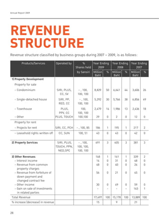 Annual Report 2009
28
REVENUE
STRUCTURERevenue structure classified by business groups during 2007 – 2009, is as follows:
1)Property Development
Property for sale
- Condominium SIRI, PLUS, - , 100, 8,829 50 6,641 44 3,606 26
CC, SV 100, 100
- Single-detached house SIRI, PP, - , 100, 5,292 30 5,766 38 6,856 49
RED, CC 100, 100
- Townhouse PLUS, 100, 2,479 14 1,986 13 2,436 18
PPV, CC 100, 100
- Other PLUS, TOUCH 100,100 29 0 2 0 12 0
Property for rent
- Projects for rent SIRI, CC, PCH - , 100, 85 186 1 195 1 217 2
- Leasehold rights written off CC, SUN 100, 51 43 0 43 0 42 0
2) Property Services SIRI, PLUS, - , 100, 491 3 405 3 381 3
TOUCH, PPN, 100, 100,
NED,SPC 100, 100
3) Other Revenues 148 1 141 1 339 2
- Interest income 14 0 31 0 48 0
- Revenue from common 48 0 40 0 24 0
property charges
- Revenue from forfeiture of 56 0 21 0 45 0
down payment and
changed contract fee
- Other income 30 0 49 0 59 0
- Gain on sale of investments - - - - 163 1
in related parties
Total Revenue 17,497 100 15,178 100 13,889 100
% increase (decrease) in revenue 15 9 21
Products/Services Operated by % Year Ending Year Ending Year Ending
Shares held 2009 2008 2007
by Sansiri Million % Million % Million %
Baht Baht Baht
 