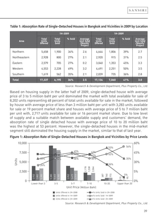 39
Based on housing supply in the latter half of 2009, single-detached house with average
price of 3 to 5 million baht per unit dominated the market with total available for sale of
8,202 units representing 48 percent of total units available for sale in the market, followed
by house with average price of less than 3 million baht per unit with 3,283 units available
for sale or 19 percent market share and houses with average price of 5 to 7 million baht
per unit with, 2,717 units available for sale or 16 percent market share. Due to low level
of supply and a suitable match between available supply and customers’ demand, the
absorption rate of single detached house with average price of 10 to 20 million baht
was the highest at 53 percent. However, the single-detached houses in the mid-market
segment still dominated the housing supply in the market, similar to that of last year.
!"#$%&'()'*+,-%./"-0'12/&'-3'4"0#5&67&/289&:';-$,&,'"0'<20#=-='20:'>"8"0"/"&,'+?'@%"8&'A&B&5,
Source: Research & Development Department, Plus Property Co., Ltd.
Source: Research & Development Department, Plus Property Co., Ltd.
C2+5&'()'*+,-%./"-0'12/&'-3'4"0#5&67&/289&:';-$,&,'"0'<20#=-='20:'>"8"0"/"&,'"0'DEEF'+?'A-82/"-0
10,000
7,500
5,000
2,500
0
60%
45%
30%
5%
0%
Units
Lower than 3 Upper than 207-10 10-203-5 5-7
Units Offered in 2H-2008
Units Offered in 1H-2009
Units Offered in 2H-2009
% Units Sold in 2H-2008
% Units Sold 1H-2009
% Units Sold 2H-2009
Unit Price (Million Baht)
42%42%
45%45%41%41%
36%36%
41%41%
43%43%
36%36% 36%36%
42%42%
42%42%
53%53%
42%42%
26%26%
5%5%
35%35%
54%54%
35%35%
24%24%
3,932
2,802
3,283
9,385
8,642
8,202
3,952
3,472
2,717
2,178
1,538
2,064
387
760
773
175175
123123
9595
' ' (;6DEEF' (;6DEEF
Total Total % Sold Average Total Total % Sold Average
Area Units Units Unit Sold Units Units Unit Sold
Offered Sold /Month/ Offered Sold /Month/
Project Project
Northern 5,658 1,900 34% 2.6 4,644 1,806 39% 2.7
Northeastern 2,928 800 27% 2.1 2,920 915 31% 2.5
Eastern 2,579 705 27% 0.2 3,040 1,353 45% 3.3
Western 4,553 2,228 49% 3.2 4,491 2,251 50% 3.5
Southern 1,619 562 35% 2.1 2,039 735 36% 2.8
Total 17,337 6,195 36% 2.5 17,134 7,060 41% 3.0
 