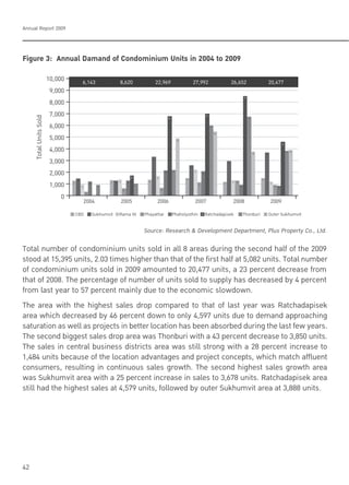 Annual Report 2009
42
10,000
9,000
8,000
7,000
6,000
5,000
4,000
3,000
2,000
1,000
0
TotalUnitsSold
2004 2005 2006 2007 2008 2009
6,143 8,620 22,969 27,992 26,652 20,477
CBD1
1 1
1
1
1
1
Sukhumvit Rama III Phayathai Phaholyothin Ratchadapisek Thonburi Outer Sukhumvit2
2
2
2
2
2
2
3
3
3
3
3
3 3
4
4
4 4
4
4
4
5
5 5
5 5
5 5
6
6
6
6
6
6
7
7 7
7
7
7
7
8
8
8
8
8
Figure 3: Annual Damand of Condominium Units in 2004 to 2009
Total number of condominium units sold in all 8 areas during the second half of the 2009
stood at 15,395 units, 2.03 times higher than that of the first half at 5,082 units. Total number
of condominium units sold in 2009 amounted to 20,477 units, a 23 percent decrease from
that of 2008. The percentage of number of units sold to supply has decreased by 4 percent
from last year to 57 percent mainly due to the economic slowdown.
The area with the highest sales drop compared to that of last year was Ratchadapisek
area which decreased by 46 percent down to only 4,597 units due to demand approaching
saturation as well as projects in better location has been absorbed during the last few years.
The second biggest sales drop area was Thonburi with a 43 percent decrease to 3,850 units.
The sales in central business districts area was still strong with a 28 percent increase to
1,484 units because of the location advantages and project concepts, which match affluent
consumers, resulting in continuous sales growth. The second highest sales growth area
was Sukhumvit area with a 25 percent increase in sales to 3,678 units. Ratchadapisek area
still had the highest sales at 4,579 units, followed by outer Sukhumvit area at 3,888 units.
Source: Research & Development Department, Plus Property Co., Ltd.
 