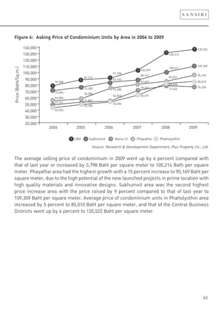 43
140,000
130,000
120,000
110,000
100,000
90,000
80,000
70,000
60,000
50,000
40,000
30,000
20,000
Price(Baht/Sq.m.)
2004 2005 2006 2007 2008 2009
CBD Sukhumvit1
1
1
1
1
1
1
76,968
87,772
91,198
103,557
85,021
100,671
130,313
135,522
109,309
95,169
85,010
76,33677,445
80,628
86,741
81,667
70,625
64,671
83,103
75,280
53,406
54,040
75,285
56,000
50,300
51,891
72,694
54,000
45,933
47,731
Rama III3
3 3 3
3
3 3
Phayathai4
4 4
4
4
4
4
Phaholyothin5
5
5
5
5
5 5
2
2
2
2
2
2
2
Figure 4: Asking Price of Condominium Units by Area in 2004 to 2009
The average selling price of condominium in 2009 went up by 6 percent compared with
that of last year or increased by 5,798 Baht per square meter to 100,214 Bath per square
meter. Phayathai area had the highest growth with a 15 percent increase to 95,169 Baht per
square meter, due to the high potential of the new launched projects in prime location with
high quality materials and innovative designs. Sukhumvit area was the second highest
price increase area with the price raised by 9 percent compared to that of last year to
109,309 Baht per square meter. Average price of condominium units in Phaholyothin area
increased by 5 percent to 85,010 Baht per square meter, and that of the Central Business
Districts went up by 4 percent to 135,522 Baht per square meter.
Source: Research & Development Department, Plus Property Co., Ltd.
 