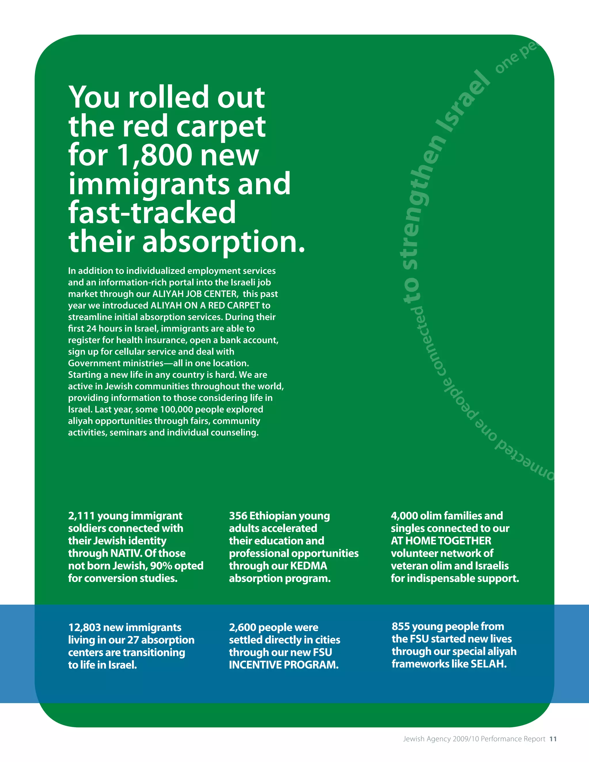 on
                                                                                                         le c
                                                                                                       op
                                                                                                   e pe
                                                                                                 on
                                                                                             l
You rolled out




                                                                                  e
                                                                          sra
the red carpet




                                                                        nI
for 1,800 new




                                                                   to strengthe
immigrants and
fast-tracked
their absorption.
In addition to individualized employment services
and an information-rich portal into the Israeli job
market through our ALIYAH JOB CENTER, this past
year we introduced ALIYAH ON A RED CARPET to




                                                                                   ted
streamline initial absorption services. During their
first 24 hours in Israel, immigrants are able to




                                                                                nec
register for health insurance, open a bank account,
sign up for cellular service and deal with




                                                                              on
Government ministries—all in one location.




                                                                            ec
Starting a new life in any country is hard. We are
active in Jewish communities throughout the world,




                                                                           l
                                                                         op
providing information to those considering life in




                                                                       pe
Israel. Last year, some 100,000 people explored
aliyah opportunities through fairs, community




                                                                                        e
activities, seminars and individual counseling.                                                           on
                                                                                                        d
                                                                                                    ecte
                                                                                                conn
                                                                                            ple

2,111 young immigrant                 356 Ethiopian young          4,000 olim families and
soldiers connected with               adults accelerated           singles connected to our
their Jewish identity                 their education and          AT HOME TOgETHER
through nATIV. Of those               professional opportunities   volunteer network of
not born Jewish, 90% opted            through our KEDMA            veteran olim and Israelis
for conversion studies.               absorption program.          for indispensable support.



12,803 new immigrants                 2,600 people were            855 young people from
living in our 27 absorption           settled directly in cities   the FSU started new lives
centers are transitioning             through our new FSU          through our special aliyah
to life in Israel.                    InCEnTIVE PROgRAM.           frameworks like SELAH.




                                                                      Jewish Agency 2009/10 Performance Report 11
 