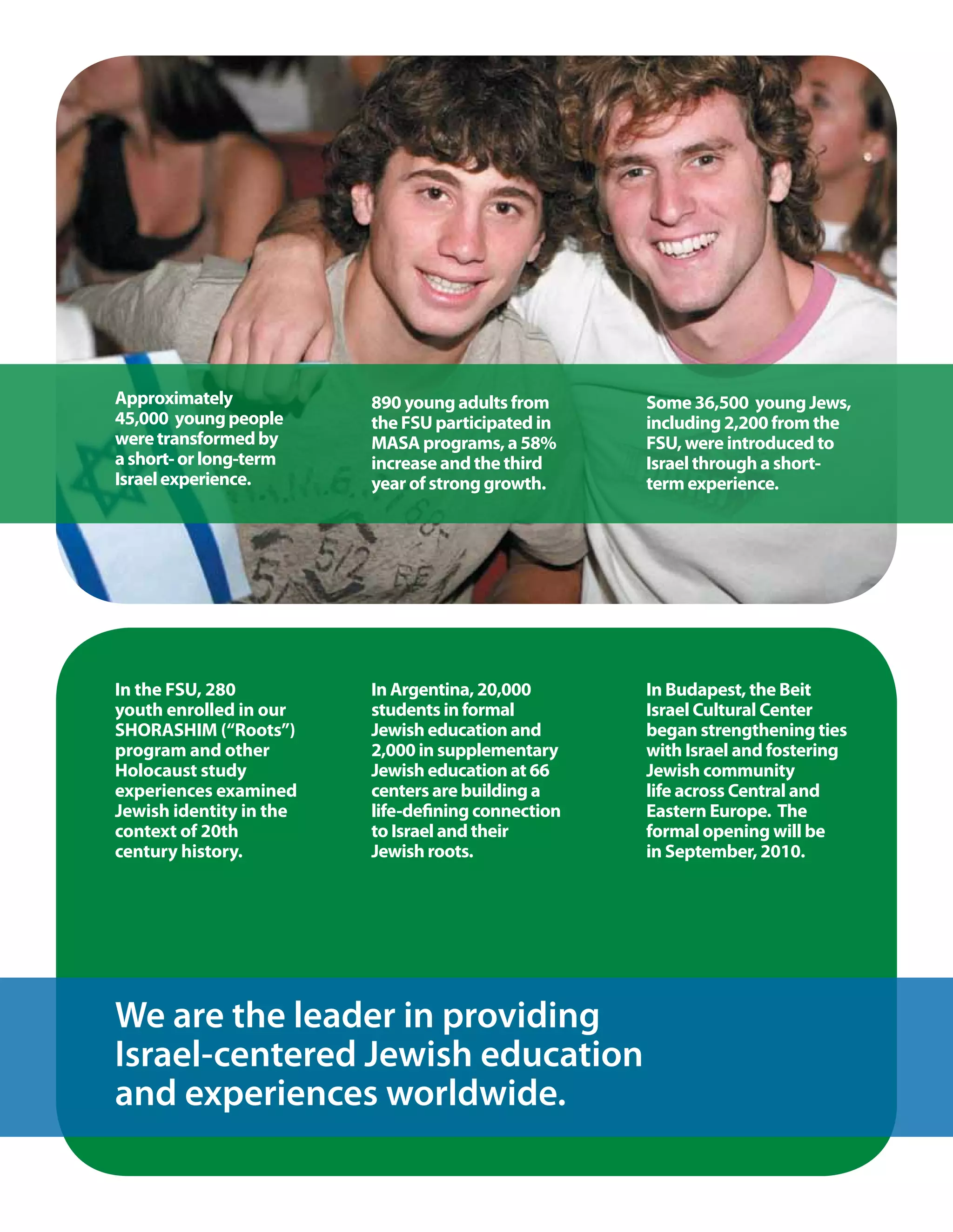 Approximately            890 young adults from      Some 36,500 young Jews,
45,000 young people      the FSU participated in    including 2,200 from the
were transformed by      MASA programs, a 58%       FSU, were introduced to
a short- or long-term    increase and the third     Israel through a short-
Israel experience.       year of strong growth.     term experience.




In the FSU, 280          In Argentina, 20,000       In Budapest, the Beit
youth enrolled in our    students in formal         Israel Cultural Center
SHORASHIM (“Roots”)      Jewish education and       began strengthening ties
program and other        2,000 in supplementary     with Israel and fostering
Holocaust study          Jewish education at 66     Jewish community
experiences examined     centers are building a     life across Central and
Jewish identity in the   life-defining connection   Eastern Europe. The
context of 20th          to Israel and their        formal opening will be
century history.         Jewish roots.              in September, 2010.




We are the leader in providing
Israel-centered Jewish education
and experiences worldwide.
 
