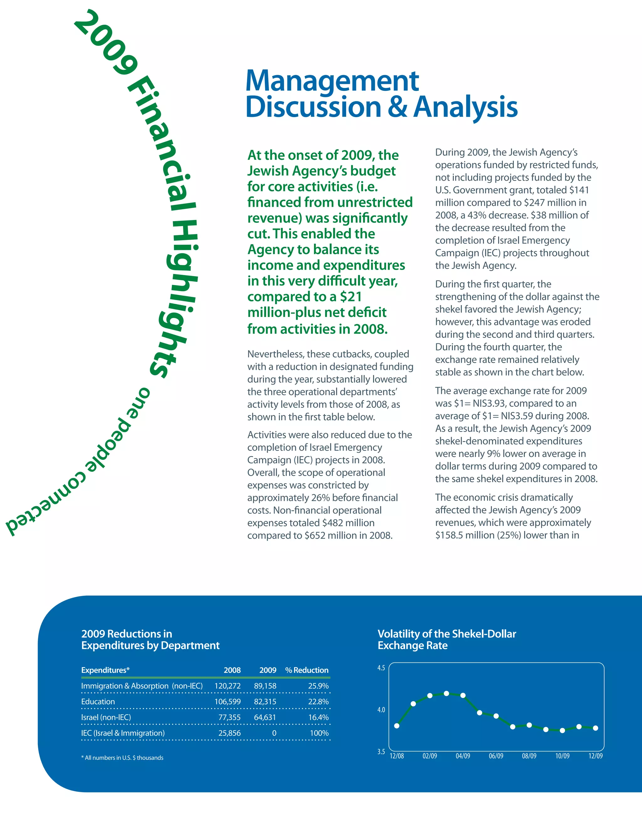 2
           00                                                 Management
             9F                                               Discussion & Analysis
               ina
                  ncial                                       At the onset of 2009, the                 During 2009, the Jewish Agency’s
                                                                                                        operations funded by restricted funds,
                                                              Jewish Agency’s budget                    not including projects funded by the
                                                              for core activities (i.e.                 U.S. Government grant, totaled $141
                                                              financed from unrestricted                million compared to $247 million in
                                                              revenue) was significantly                2008, a 43% decrease. $38 million of
                        Highlig
                                                                                                        the decrease resulted from the
                                                              cut. This enabled the                     completion of Israel Emergency
                                                              Agency to balance its                     Campaign (IEC) projects throughout
                                                              income and expenditures                   the Jewish Agency.
                                                              in this very difficult year,              During the first quarter, the
                                                              compared to a $21                         strengthening of the dollar against the
                                                              million-plus net deficit                  shekel favored the Jewish Agency;
                                                                                                        however, this advantage was eroded
                                                              from activities in 2008.                  during the second and third quarters.
                               hts




                                                                                                        During the fourth quarter, the
                                                              Nevertheless, these cutbacks, coupled
                                                                                                        exchange rate remained relatively
                                                              with a reduction in designated funding
                                                                                                        stable as shown in the chart below.
                                                              during the year, substantially lowered
                                                              the three operational departments’        The average exchange rate for 2009
                on




                                                              activity levels from those of 2008, as    was $1= NIS3.93, compared to an
                  e




                                                              shown in the first table below.           average of $1= NIS3.59 during 2008.
                    pe




                                                                                                        As a result, the Jewish Agency’s 2009
                                                              Activities were also reduced due to the
                                                                                                        shekel-denominated expenditures
                      o




                                                              completion of Israel Emergency
                       pl




                                                                                                        were nearly 9% lower on average in
                                                              Campaign (IEC) projects in 2008.
                         e




      co                                                                                                dollar terms during 2009 compared to
                                                              Overall, the scope of operational
        nn                                                                                              the same shekel expenditures in 2008.
                                                              expenses was constricted by
          ec                                                  approximately 26% before financial        The economic crisis dramatically
ted                                                           costs. Non-financial operational          affected the Jewish Agency’s 2009
                                                              expenses totaled $482 million             revenues, which were approximately
                                                              compared to $652 million in 2008.         $158.5 million (25%) lower than in




               2009 Reductions in                                                           volatility of the Shekel-Dollar
               Expenditures by Department                                                   Exchange Rate

               Expenditures*                          2008      2009    % Reduction
               Immigration & Absorption (non-IEC)   120,272    89,158        25.9%
               Education                            106,599    82,315        22.8%
               Israel (non-IEC)                      77,355    64,631        16.4%
               IEC (Israel & Immigration)            25,856        0          100%

               * All numbers in U.S. $ thousands
 