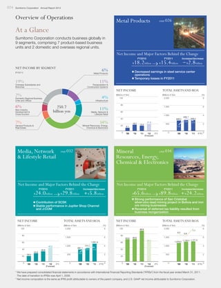 024

Sumitomo Corporation Annual Report 2012

Overview of Operations

Metal Products

page

026

At a Glance
Sumitomo Corporation conducts business globally in
9 segments, comprising 7 product-based business
units and 2 domestic and overseas regional units.

Net Income and Major Factors Behind the Change
FY2010

FY2011

18.2 billion

15.4 billion

¥

NET INCOME BY SEGMENT

6%

(FY2011)

11%

Overseas Subsidiaries and
Branches

2.8 billion

¥

¥

Ⅲ Decreased earnings in steel service center
operations
Ⅲ Temporary losses in FY2011

Metal Products

19%

Increase/decrease

Transportation &
Construction Systems

NET INCOME

2%

4%

Domestic Regional Business
Units and Offices

TOTAL ASSETS AND ROA

(Billions of Yen)

(Billions of Yen)

(%)

2,000

8

1,500

100

6

Infrastructure

6%

250.7
billion yen

New Industry
Development &
Cross-function

11%

Media, Network &
Lifestyle Retail

34%

7%

Mineral Resources, Energy,
Chemical & Electronics

General Products &
Real Estate

80
60

1,000
40
20
0

Media, Network
& Lifestyle Retail

page

24.0 billion

’09

29.8 billion

¥

’11

2.9

500

’12

(Forecast)

0

(FY)

’09

FY2011

FY2010

5.8 billion

65.6 billion

¥

89.8 billion

¥

TOTAL ASSETS AND ROA

(Billions of Yen)

(Billions of Yen)

¥

NET INCOME
(%)

2,000

8

1,500

6
1,031.6

60
1,000

40
24.0
20
0

29.8
500

16.4

’09

’10

’11

’12

(Forecast)

(FY)

0

’11

(FYE)

0

697.1

(%)

2,000

89.8

64.6

’11

8

7.7
5.9

1,500

65.6
58.0

6
1,079.2

1,150.4 1,171.3

1,000

4

500

2

40

3.3
2

’10

80
60

2.3

’09

24.2 billion

¥

(Billions of Yen)

100

4

777.7
3.3

Increase/decrease

TOTAL ASSETS AND ROA

(Billions of Yen)

6.3

40.0

’10

2

Ⅲ Strong performance of San Cristobal
silver-zinc-lead mining project in Bolivia and iron
ore mining businesses
Ⅲ Reversal of deferred tax liability resulted from
business reorganization

NET INCOME

80

2.4

1.5

Net Income and Major Factors Behind the Change

Increase/decrease

Ⅲ Contribution of SCSK
Ⅲ Stable performance in Jupiter Shop Channel
and J:COM

100

’10

21.0

15.4

4
638.4

page

FY2011

¥

18.2
9.1

635.1

034
Mineral
Resources, Energy,
Chemical & Electronics

032

Net Income and Major Factors Behind the Change
FY2010

609.2

(FYE)

0

20
0

’09

’10

’11

’12

(Forecast)

(FY)

0

’09

’10

’11

(FYE)

* We have prepared consolidated financial statements in accordance with International Financial Reporting Standards ("IFRSs") from the fiscal year ended March 31, 2011.
The date of transition to IFRSs was April 1, 2009.
* Net income composition is the same as IFRS profit attributable to owners of the parent company, and U.S. GAAP net income attributable to Sumitomo Corporation.

0

 
