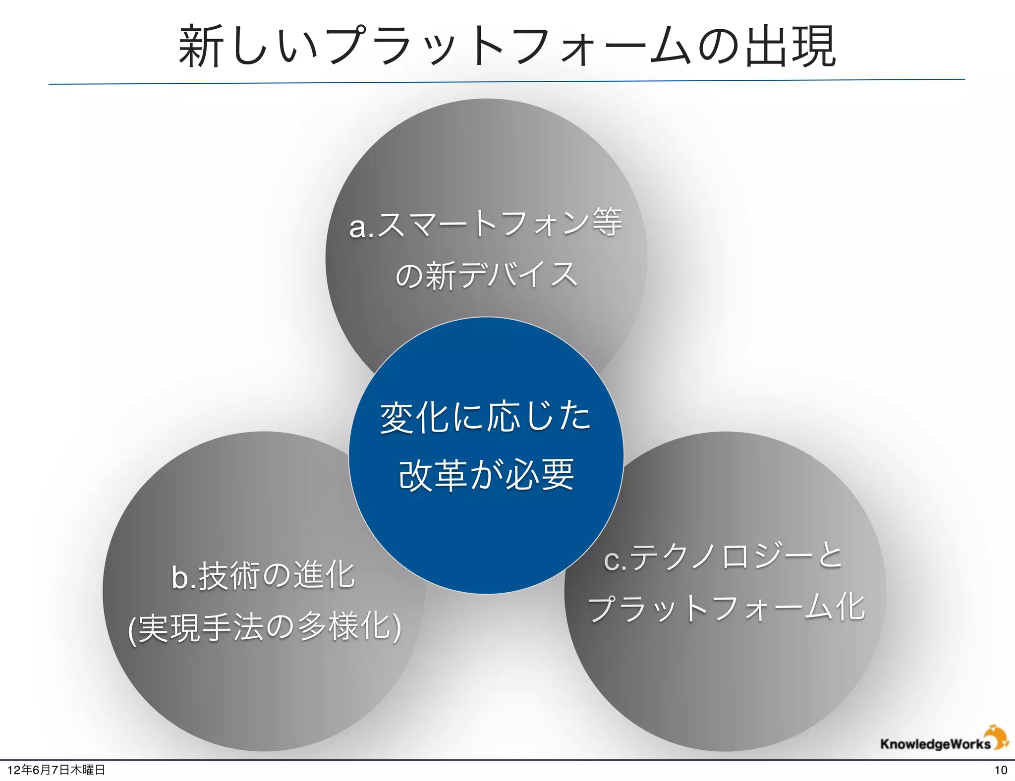 新しいプラットフォームの出現


                     a.スマートフォン等
                        の新デバイス



                        変化に応じた
                        改革が必要

                                 c.テクノロジーと
              b.技術の進化
                                 プラットフォーム化
             (実現手法の多様化)



12年6月7日木曜日                                   10
 