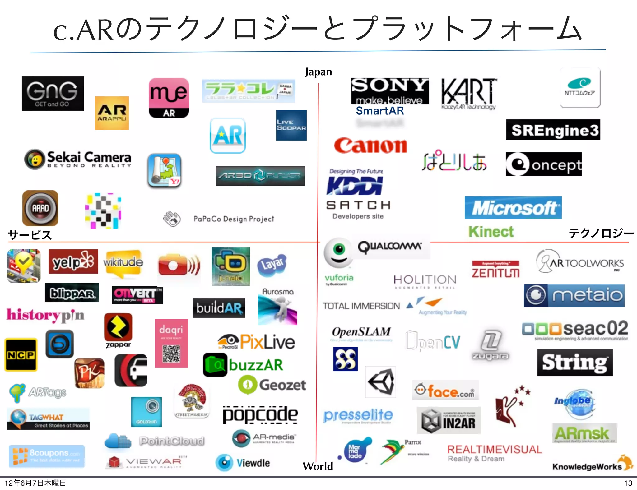 c.ARのテクノロジーとプラットフォーム
                Japan


                        SmartAR




サービス                              テクノロジー




                World
12年6月7日木曜日                             13
 