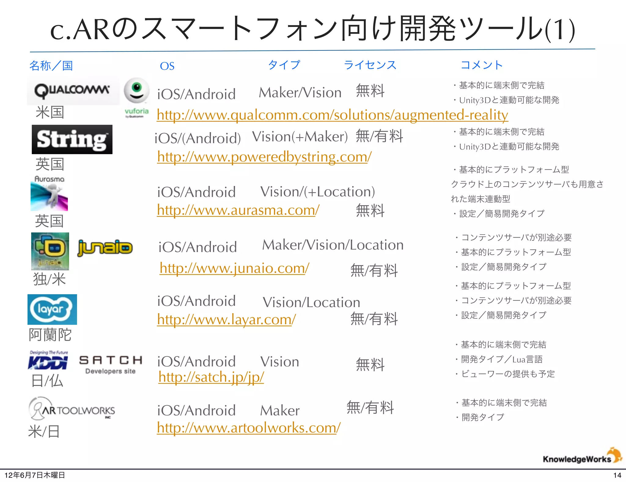 c.ARのスマートフォン向け開発ツール(1)
    名称／国     OS                タイプ         ライセンス        コメント
                                                       ・基本的に端末側で完結
              iOS/Android     Maker/Vision 無料          ・Unity3Dと連動可能な開発
     米国       http://www.qualcomm.com/solutions/augmented-reality
                                                       ・基本的に端末側で完結
             iOS/(Android) Vision(+Maker) 無/有料         ・Unity3Dと連動可能な開発
              http://www.poweredbystring.com/
     英国                                                ・基本的にプラットフォーム型
                                                       クラウド上のコンテンツサーバも用意さ
             iOS/Android    Vision/(+Location)         れた端末連動型
             http://www.aurasma.com/       無料          ・設定／簡易開発タイプ
    英国
                                                       ・コンテンツサーバが別途必要
             iOS/Android    Maker/Vision/Location      ・基本的にプラットフォーム型

             http://www.junaio.com/      無/有料          ・設定／簡易開発タイプ
    独/米                                                ・基本的にプラットフォーム型
             iOS/Android      Vision/Location          ・コンテンツサーバが別途必要

             http://www.layar.com/          無/有料       ・設定／簡易開発タイプ

   阿蘭陀
                                                       ・基本的に端末側で完結

             iOS/Android       Vision       無料
                                                       ・開発タイプ／Lua言語

    日/仏      http://satch.jp/jp/                       ・ビューワーの提供も予定


                                                       ・基本的に端末側で完結
             iOS/Android     Maker         無/有料
                                                       ・開発タイプ
   米/日       http://www.artoolworks.com/


12年6月7日木曜日                                                                  14
 