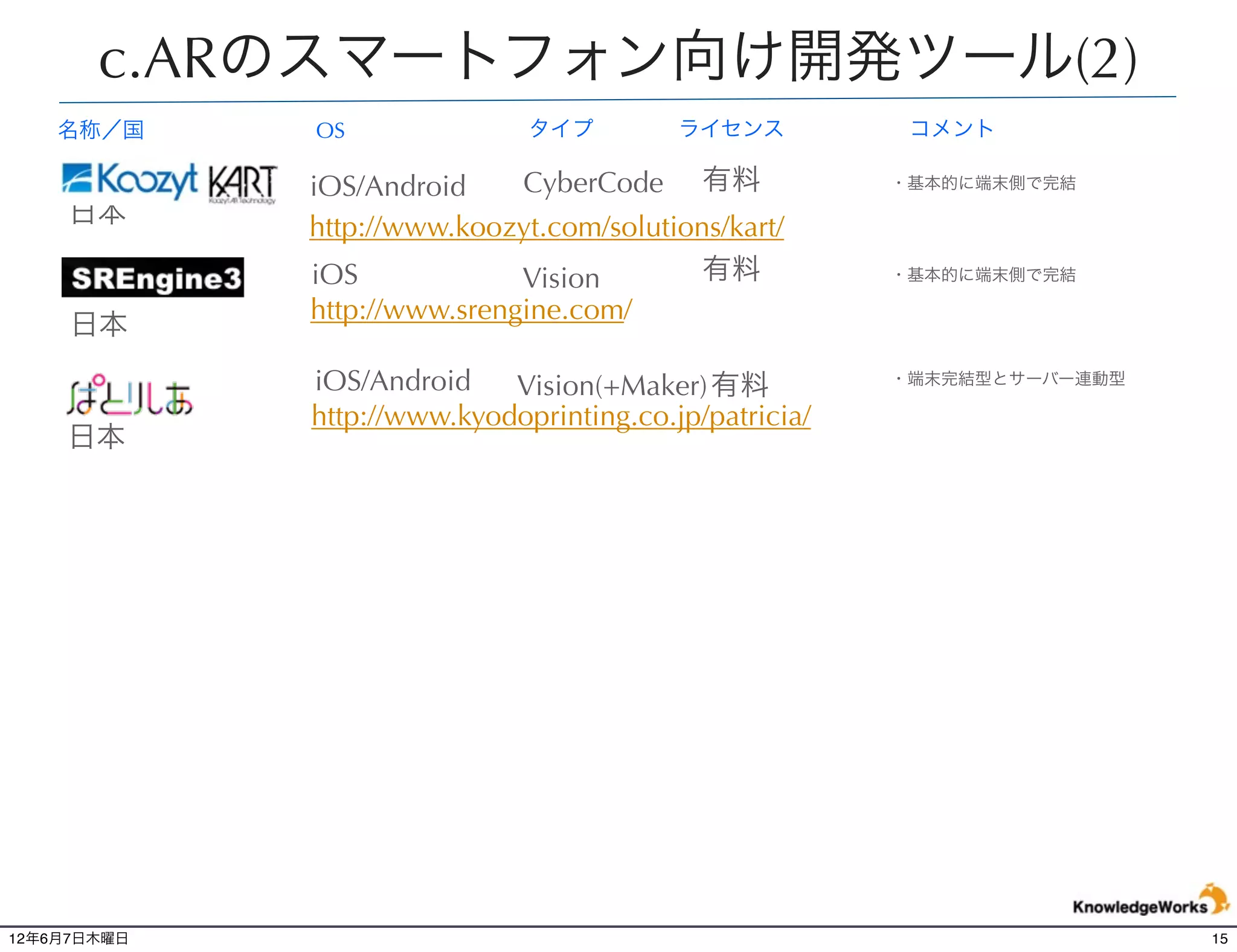 c.ARのスマートフォン向け開発ツール(2)
    名称／国     OS               タイプ         ライセンス          コメント

             iOS/Android     CyberCode 有料               ・基本的に端末側で完結
    日本       http://www.koozyt.com/solutions/kart/
             iOS             Vision        有料           ・基本的に端末側で完結

             http://www.srengine.com/
     日本
             iOS/Android    Vision(+Maker) 有料           ・端末完結型とサーバー連動型

             http://www.kyodoprinting.co.jp/patricia/
    日本




12年6月7日木曜日                                                               15
 