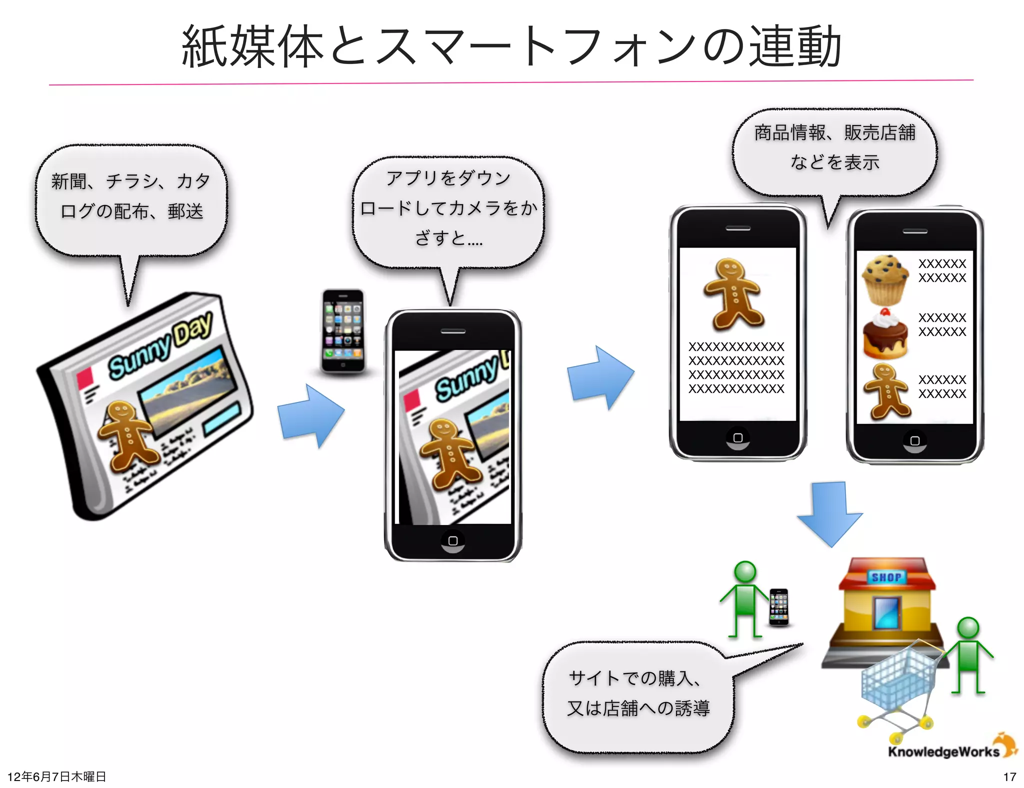 紙媒体とスマートフォンの連動
                                           商品情報、販売店舗
                                                  などを表示
    新聞、チラシ、カタ    アプリをダウン
     ログの配布、郵送   ロードしてカメラをか
                   ざすと....
                                                          XXXXXX
                                                          XXXXXX


                                                          XXXXXX
                                                          XXXXXX
                                   XXXXXXXXXXXX
                                   XXXXXXXXXXXX
                                   XXXXXXXXXXXX           XXXXXX
                                   XXXXXXXXXXXX           XXXXXX




                             サイトでの購入、
                             又は店舗への誘導


12年6月7日木曜日                                                         17
 