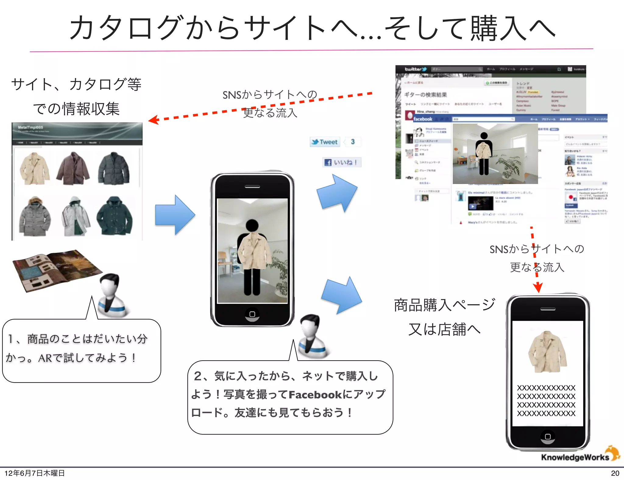 カタログからサイトへ...そして購入へ
 サイト、カタログ等
                    SNSからサイトへの
    での情報収集            更なる流入




                                                 SNSからサイトへの
                                                   更なる流入


                                         商品購入ページ
                                         又は店舗へ
１、商品のことはだいたい分
かっ。ARで試してみよう！
                 ２、気に入ったから、ネットで購入し
                                                   XXXXXXXXXXXX
                 よう！写真を撮ってFacebookにアップ             XXXXXXXXXXXX
                                                   XXXXXXXXXXXX
                 ロード。友達にも見てもらおう！                   XXXXXXXXXXXX




12年6月7日木曜日                                                        20
 