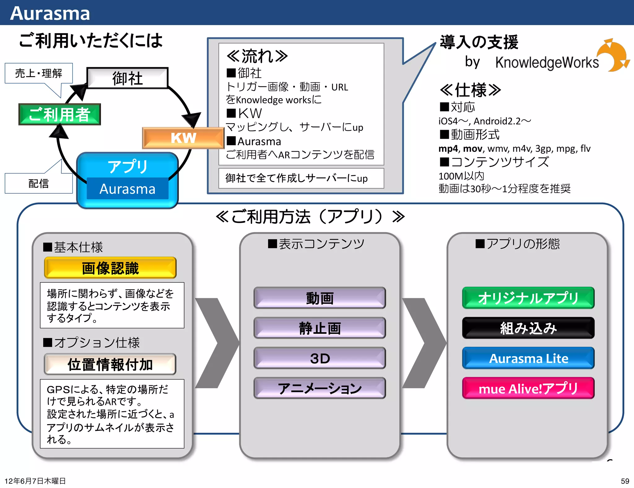 Aurasma
  ご利用いただくには                                       導入の支援
                              ≪流れ≫                  by
 売上・理解                        ■御社
                御社            トリガー画像・動画・URL
                              をKnowledge worksに
                                                  ≪仕様≫
                                                  ■対応
   ご利用者                       ■ＫＷ
                                                  iOS4～, Android2.2～
                              マッピングし、サーバーにup
                         KW   ■Aurasma
                                                  ■動画形式
                                                  mp4, mov, wmv, m4v, 3gp, mpg, flv
                              ご利用者へARコンテンツを配信
                アプリ                               ■コンテンツサイズ
                              御社で全て作成しサーバーにup     100M以内
   配信
               Aurasma                            動画は30秒～1分程度を推奨

                              ≪ご利用方法（アプリ）≫
      ■基本仕様                         ■表示コンテンツ             ■アプリの形態

              画像認識
      場所に関わらず、画像などを
      認識するとコンテンツを表示
                                         動画               オリジナルアプリ
      するタイプ。
                                         静止画                   組み込み
      ■オプション仕様
             位置情報付加                      ３Ｄ                 Aurasma Lite

      ＧＰＳによる、特定の場所だ                  アニメーション              mue Alive!アプリ
      けで見られるARです。
      設定された場所に近づくと、a
      アプリのサムネイルが表示さ
      れる。

                                                                                      6
12年6月7日木曜日                                                                                59
 