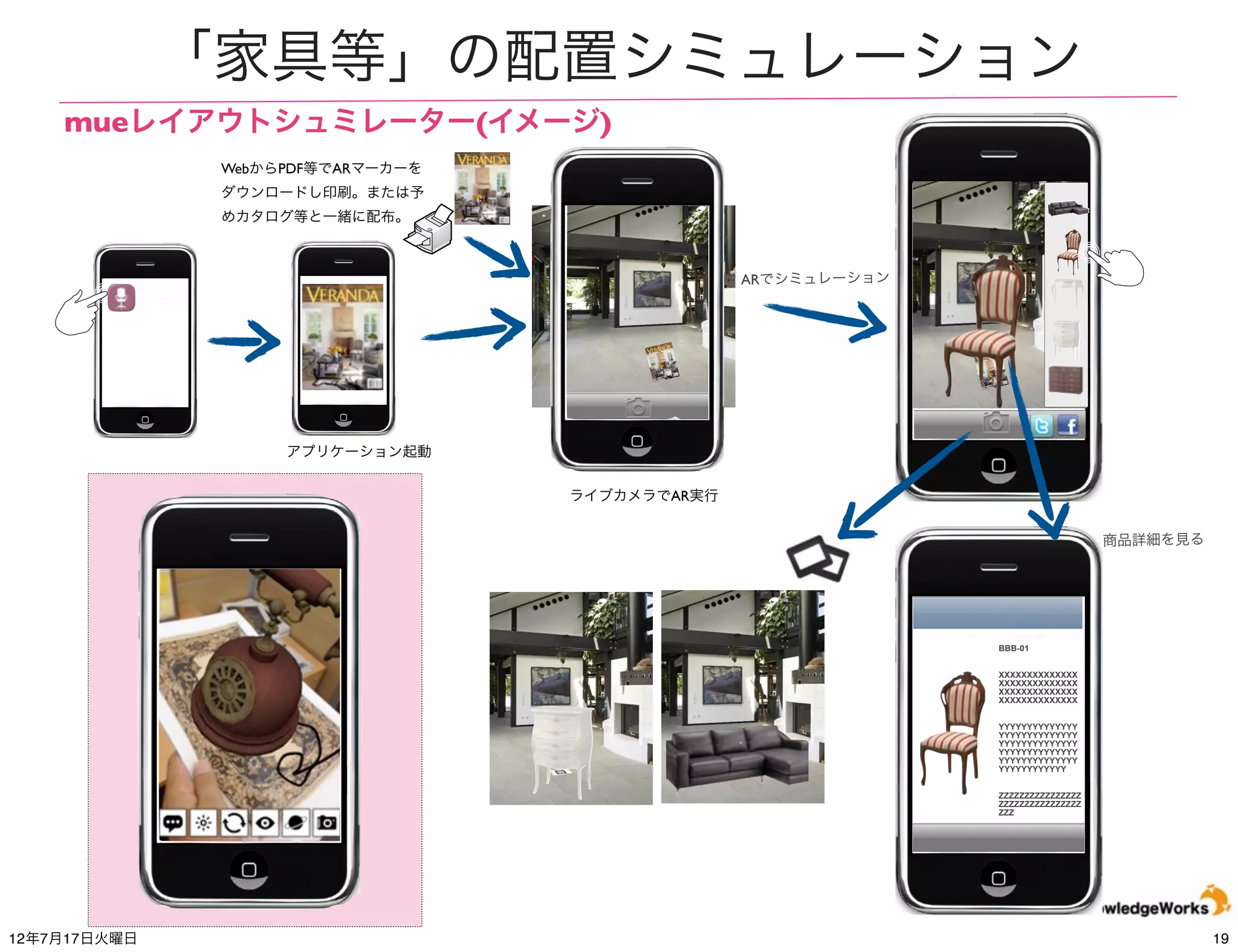 カタログからサイトへ...そして購入へ
 サイト、カタログ等
                   SNSからサイトへの
    での情報収集           更なる流入




                                                SNSからサイトへの
                                                  更なる流入


                                        商品購入ページ
                                        又は店舗へ
１、商品のことはだいたい分
かっ。ARで試してみよう！
                ２、気に入ったから、ネットで購入し
                                                  XXXXXXXXXXXX
                よう！写真を撮ってFacebookにアップ             XXXXXXXXXXXX
                                                  XXXXXXXXXXXX
                ロード。友達にも見てもらおう！                   XXXXXXXXXXXX




12年7月21日土曜日                                                      19
 