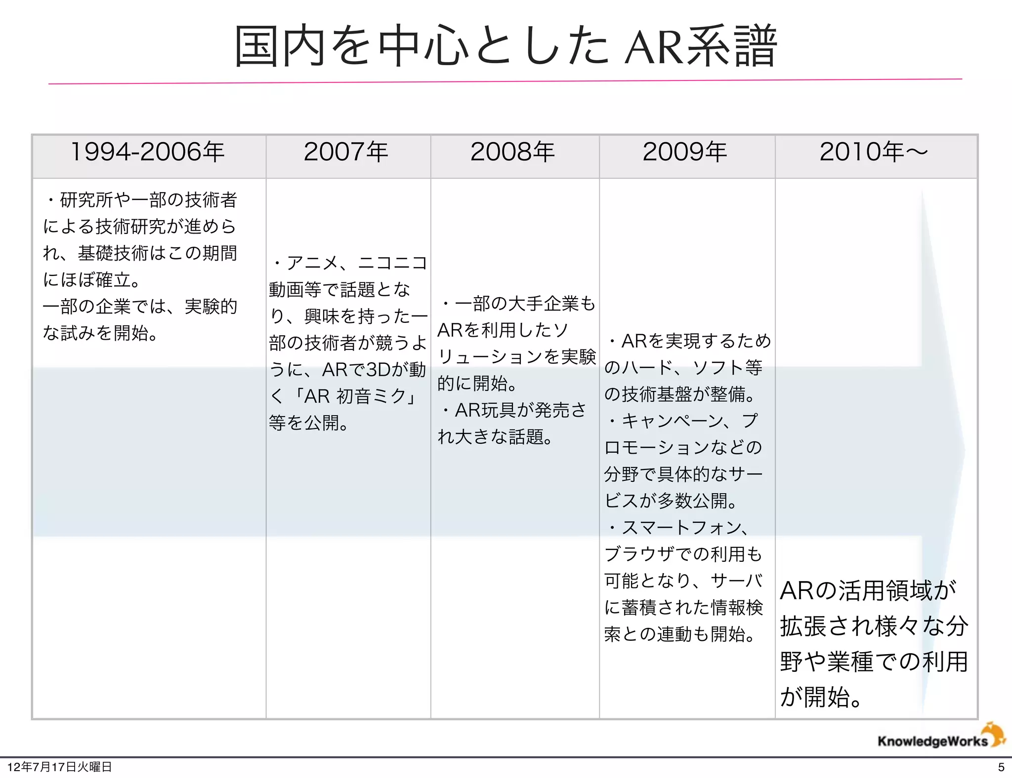 2012年5月:米国のサンタクララで3年目のARE (AR Event)開催
12年7月21日土曜日                              5
 