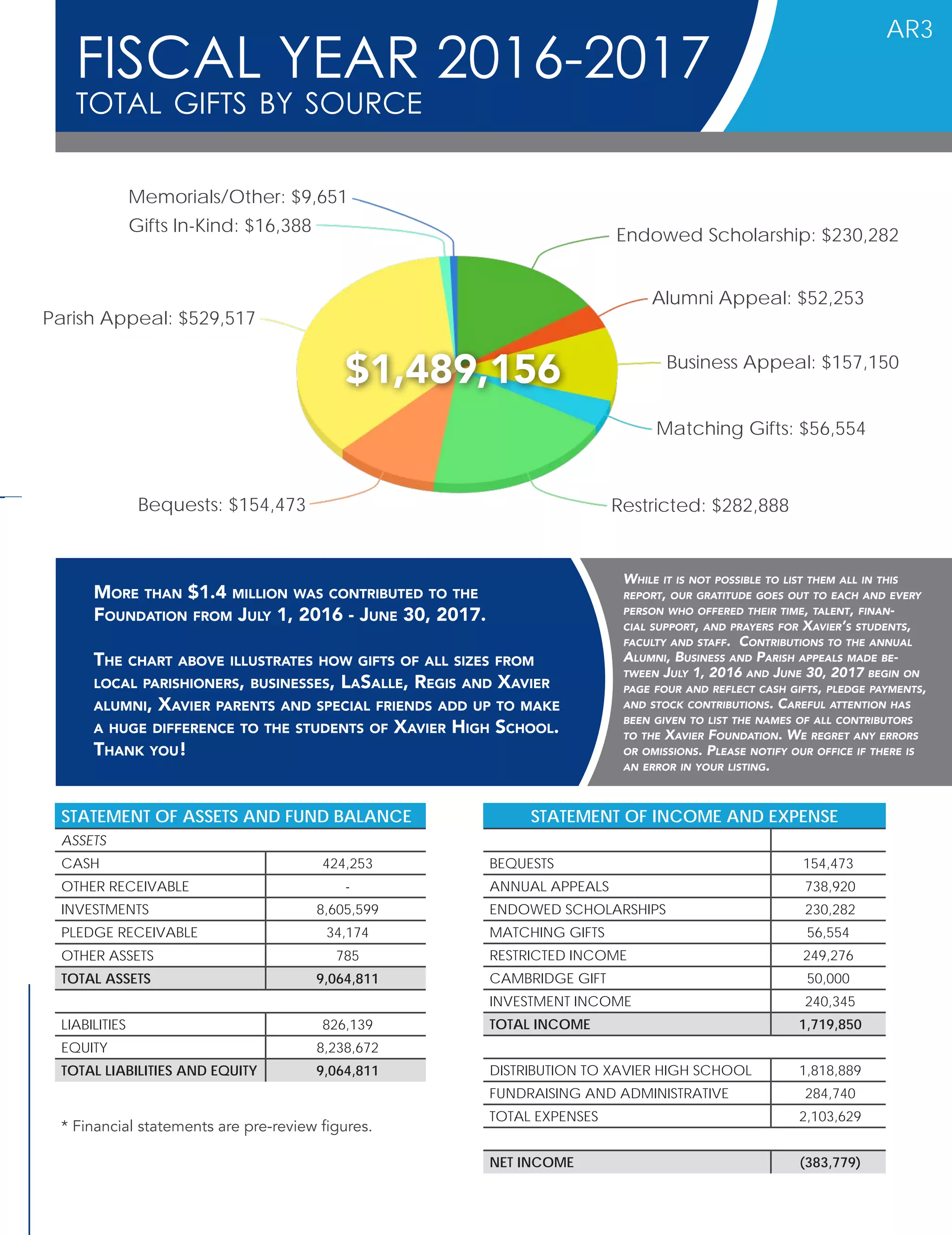 AR3
FISCAL YEAR 2016-2017
total gifts by source
More than $1.3 million was contributed to the
Foundation from July 1, 2015 - June 30, 2016. The
chart above illustrates how gifts of all sizes from
local parishioners, businesses, LaSalle, Regis and
Xavier alumni, Xavier parents and special friends add
up to make a huge difference to the students of
Xavier High School.
Thank you!
While it is not possible to list them all in this
report, our gratitude goes out to each and every
person who offered their time, talent, finan-
cial support, and prayers for Xavier’s students,
faculty and staff. Contributions to the annual
Alumni, Business and Parish appeals made be-
tween July 1, 2016 and June 30, 2017 begin on
page four and reflect cash gifts, pledge payments,
and stock contributions. Careful attention has
been given to list the names of all contributors
to the Xavier Foundation. We regret any errors
or omissions. Please notify our office if there is
an error in your listing.
$288,257
* Financial statements are pre-review figures.
STATEMENT OF ASSETS AND FUND BALANCE
ASSETS
CASH 424,253
OTHER RECEIVABLE -
INVESTMENTS 8,605,599
PLEDGE RECEIVABLE 34,174
OTHER ASSETS 785
TOTAL ASSETS 9,064,811
LIABILITIES 826,139
EQUITY 8,238,672
TOTAL LIABILITIES AND EQUITY 9,064,811
STATEMENT OF INCOME AND EXPENSE
BEQUESTS 154,473
ANNUAL APPEALS 738,920
ENDOWED SCHOLARSHIPS 230,282
MATCHING GIFTS 56,554
RESTRICTED INCOME 249,276
CAMBRIDGE GIFT 50,000
INVESTMENT INCOME 240,345
TOTAL INCOME 1,719,850
DISTRIBUTION TO XAVIER HIGH SCHOOL 1,818,889
FUNDRAISING AND ADMINISTRATIVE 284,740
TOTAL EXPENSES 2,103,629
NET INCOME (383,779)
Memorials/Other: $9,651
Gifts In-Kind: $16,388
Parish Appeal: $529,517
Bequests: $154,473 Restricted: $282,888
Matching Gifts: $56,554
Business Appeal: $157,150
Alumni Appeal: $52,253
Endowed Scholarship: $230,282
$1,489,156
More than $1.4 million was contributed to the
Foundation from July 1, 2016 - June 30, 2017.
The chart above illustrates how gifts of all sizes from
local parishioners, businesses, LaSalle, Regis and Xavier
alumni, Xavier parents and special friends add up to make
a huge difference to the students of Xavier High School.
Thank you!
 