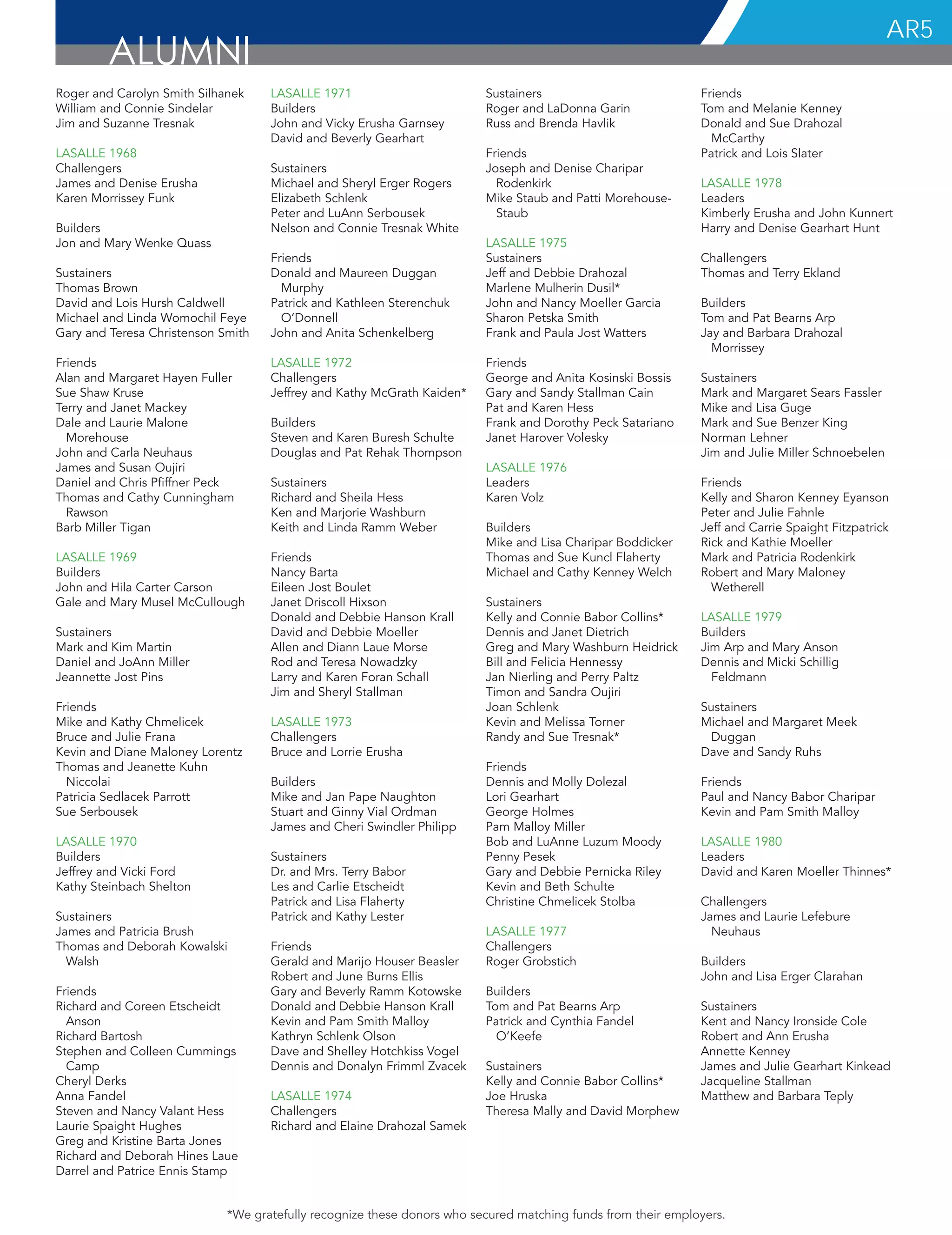 AR5
Roger and Carolyn Smith Silhanek
William and Connie Sindelar
Jim and Suzanne Tresnak
LASALLE 1968
Challengers
James and Denise Erusha
Karen Morrissey Funk
Builders
Jon and Mary Wenke Quass
Sustainers
Thomas Brown
David and Lois Hursh Caldwell
Michael and Linda Womochil Feye
Gary and Teresa Christenson Smith
Friends
Alan and Margaret Hayen Fuller
Sue Shaw Kruse
Terry and Janet Mackey
Dale and Laurie Malone
Morehouse
John and Carla Neuhaus
James and Susan Oujiri
Daniel and Chris Pfiffner Peck
Thomas and Cathy Cunningham
Rawson
Barb Miller Tigan
LASALLE 1969
Builders
John and Hila Carter Carson
Gale and Mary Musel McCullough
Sustainers
Mark and Kim Martin
Daniel and JoAnn Miller
Jeannette Jost Pins
Friends
Mike and Kathy Chmelicek
Bruce and Julie Frana
Kevin and Diane Maloney Lorentz
Thomas and Jeanette Kuhn
Niccolai
Patricia Sedlacek Parrott
Sue Serbousek
LASALLE 1970
Builders
Jeffrey and Vicki Ford
Kathy Steinbach Shelton
Sustainers
James and Patricia Brush
Thomas and Deborah Kowalski
Walsh
Friends
Richard and Coreen Etscheidt
Anson
Richard Bartosh
Stephen and Colleen Cummings
Camp
Cheryl Derks
Anna Fandel
Steven and Nancy Valant Hess
Laurie Spaight Hughes
Greg and Kristine Barta Jones
Richard and Deborah Hines Laue
Darrel and Patrice Ennis Stamp
LASALLE 1971
Builders
John and Vicky Erusha Garnsey
David and Beverly Gearhart
Sustainers
Michael and Sheryl Erger Rogers
Elizabeth Schlenk
Peter and LuAnn Serbousek
Nelson and Connie Tresnak White
Friends
Donald and Maureen Duggan
Murphy
Patrick and Kathleen Sterenchuk
O’Donnell
John and Anita Schenkelberg
LASALLE 1972
Challengers
Jeffrey and Kathy McGrath Kaiden*
Builders
Steven and Karen Buresh Schulte
Douglas and Pat Rehak Thompson
Sustainers
Richard and Sheila Hess
Ken and Marjorie Washburn
Keith and Linda Ramm Weber
Friends
Nancy Barta
Eileen Jost Boulet
Janet Driscoll Hixson
Donald and Debbie Hanson Krall
David and Debbie Moeller
Allen and Diann Laue Morse
Rod and Teresa Nowadzky
Larry and Karen Foran Schall
Jim and Sheryl Stallman
LASALLE 1973
Challengers
Bruce and Lorrie Erusha
Builders
Mike and Jan Pape Naughton
Stuart and Ginny Vial Ordman
James and Cheri Swindler Philipp
Sustainers
Dr. and Mrs. Terry Babor
Les and Carlie Etscheidt
Patrick and Lisa Flaherty
Patrick and Kathy Lester
Friends
Gerald and Marijo Houser Beasler
Robert and June Burns Ellis
Gary and Beverly Ramm Kotowske
Donald and Debbie Hanson Krall
Kevin and Pam Smith Malloy
Kathryn Schlenk Olson
Dave and Shelley Hotchkiss Vogel
Dennis and Donalyn Frimml Zvacek
LASALLE 1974
Challengers
Richard and Elaine Drahozal Samek
Sustainers
Roger and LaDonna Garin
Russ and Brenda Havlik
Friends
Joseph and Denise Charipar
Rodenkirk
Mike Staub and Patti Morehouse-
Staub
LASALLE 1975
Sustainers
Jeff and Debbie Drahozal
Marlene Mulherin Dusil*
John and Nancy Moeller Garcia
Sharon Petska Smith
Frank and Paula Jost Watters
Friends
George and Anita Kosinski Bossis
Gary and Sandy Stallman Cain
Pat and Karen Hess
Frank and Dorothy Peck Satariano
Janet Harover Volesky
LASALLE 1976
Leaders
Karen Volz
Builders
Mike and Lisa Charipar Boddicker
Thomas and Sue Kuncl Flaherty
Michael and Cathy Kenney Welch
Sustainers
Kelly and Connie Babor Collins*
Dennis and Janet Dietrich
Greg and Mary Washburn Heidrick
Bill and Felicia Hennessy
Jan Nierling and Perry Paltz
Timon and Sandra Oujiri
Joan Schlenk
Kevin and Melissa Torner
Randy and Sue Tresnak*
Friends
Dennis and Molly Dolezal
Lori Gearhart
George Holmes
Pam Malloy Miller
Bob and LuAnne Luzum Moody
Penny Pesek
Gary and Debbie Pernicka Riley
Kevin and Beth Schulte
Christine Chmelicek Stolba
LASALLE 1977
Challengers
Roger Grobstich
Builders
Tom and Pat Bearns Arp
Patrick and Cynthia Fandel
O’Keefe
Sustainers
Kelly and Connie Babor Collins*
Joe Hruska
Theresa Mally and David Morphew
Friends
Tom and Melanie Kenney
Donald and Sue Drahozal
McCarthy
Patrick and Lois Slater
LASALLE 1978
Leaders
Kimberly Erusha and John Kunnert
Harry and Denise Gearhart Hunt
Challengers
Thomas and Terry Ekland
Builders
Tom and Pat Bearns Arp
Jay and Barbara Drahozal
Morrissey
Sustainers
Mark and Margaret Sears Fassler
Mike and Lisa Guge
Mark and Sue Benzer King
Norman Lehner
Jim and Julie Miller Schnoebelen
Friends
Kelly and Sharon Kenney Eyanson
Peter and Julie Fahnle
Jeff and Carrie Spaight Fitzpatrick
Rick and Kathie Moeller
Mark and Patricia Rodenkirk
Robert and Mary Maloney
Wetherell
LASALLE 1979
Builders
Jim Arp and Mary Anson
Dennis and Micki Schillig
Feldmann
Sustainers
Michael and Margaret Meek
Duggan
Dave and Sandy Ruhs
Friends
Paul and Nancy Babor Charipar
Kevin and Pam Smith Malloy
LASALLE 1980
Leaders
David and Karen Moeller Thinnes*
Challengers
James and Laurie Lefebure
Neuhaus
Builders
John and Lisa Erger Clarahan
Sustainers
Kent and Nancy Ironside Cole
Robert and Ann Erusha
Annette Kenney
James and Julie Gearhart Kinkead
Jacqueline Stallman
Matthew and Barbara Teply
AR5
alumni
*We gratefully recognize these donors who secured matching funds from their employers.
 