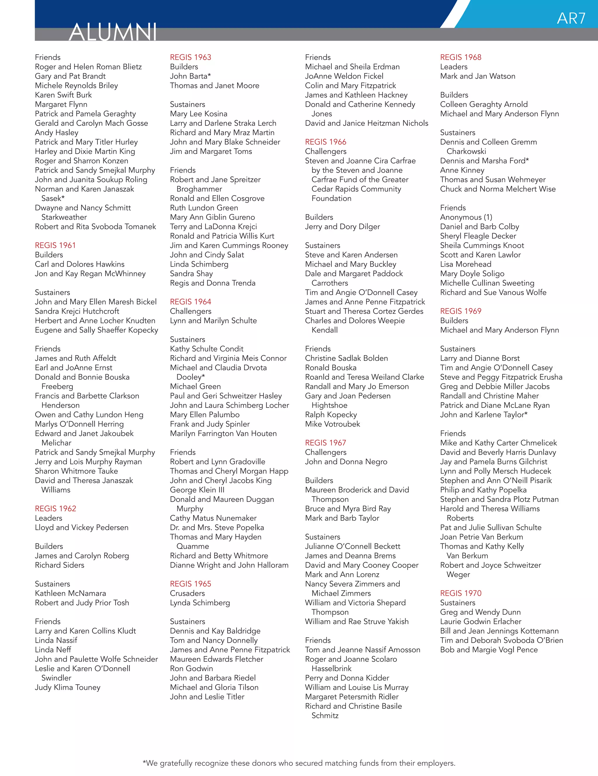 AR7
Friends
Roger and Helen Roman Blietz
Gary and Pat Brandt
Michele Reynolds Briley
Karen Swift Burk
Margaret Flynn
Patrick and Pamela Geraghty
Gerald and Carolyn Mach Gosse
Andy Hasley
Patrick and Mary Titler Hurley
Harley and Dixie Martin King
Roger and Sharron Konzen
Patrick and Sandy Smejkal Murphy
John and Juanita Soukup Roling
Norman and Karen Janaszak
Sasek*
Dwayne and Nancy Schmitt
Starkweather
Robert and Rita Svoboda Tomanek
REGIS 1961
Builders
Carl and Dolores Hawkins
Jon and Kay Regan McWhinney
Sustainers
John and Mary Ellen Maresh Bickel
Sandra Krejci Hutchcroft
Herbert and Anne Locher Knudten
Eugene and Sally Shaeffer Kopecky
Friends
James and Ruth Affeldt
Earl and JoAnne Ernst
Donald and Bonnie Bouska
Freeberg
Francis and Barbette Clarkson
Henderson
Owen and Cathy Lundon Heng
Marlys O’Donnell Herring
Edward and Janet Jakoubek
Melichar
Patrick and Sandy Smejkal Murphy
Jerry and Lois Murphy Rayman
Sharon Whitmore Tauke
David and Theresa Janaszak
Williams
REGIS 1962
Leaders
Lloyd and Vickey Pedersen
Builders
James and Carolyn Roberg
Richard Siders
Sustainers
Kathleen McNamara
Robert and Judy Prior Tosh
Friends
Larry and Karen Collins Kludt
Linda Nassif
Linda Neff
John and Paulette Wolfe Schneider
Leslie and Karen O’Donnell
Swindler
Judy Klima Touney
REGIS 1963
Builders
John Barta*
Thomas and Janet Moore
Sustainers
Mary Lee Kosina
Larry and Darlene Straka Lerch
Richard and Mary Mraz Martin
John and Mary Blake Schneider
Jim and Margaret Toms
Friends
Robert and Jane Spreitzer
Broghammer
Ronald and Ellen Cosgrove
Ruth Lundon Green
Mary Ann Giblin Gureno
Terry and LaDonna Krejci
Ronald and Patricia Willis Kurt
Jim and Karen Cummings Rooney
John and Cindy Salat
Linda Schimberg
Sandra Shay
Regis and Donna Trenda
REGIS 1964
Challengers
Lynn and Marilyn Schulte
Sustainers
Kathy Schulte Condit
Richard and Virginia Meis Connor
Michael and Claudia Drvota
Dooley*
Michael Green
Paul and Geri Schweitzer Hasley
John and Laura Schimberg Locher
Mary Ellen Palumbo
Frank and Judy Spinler
Marilyn Farrington Van Houten
Friends
Robert and Lynn Gradoville
Thomas and Cheryl Morgan Happ
John and Cheryl Jacobs King
George Klein III
Donald and Maureen Duggan
Murphy
Cathy Matus Nunemaker
Dr. and Mrs. Steve Popelka
Thomas and Mary Hayden
Quamme
Richard and Betty Whitmore
Dianne Wright and John Halloram
REGIS 1965
Crusaders
Lynda Schimberg
Sustainers
Dennis and Kay Baldridge
Tom and Nancy Donnelly
James and Anne Penne Fitzpatrick
Maureen Edwards Fletcher
Ron Godwin
John and Barbara Riedel
Michael and Gloria Tilson
John and Leslie Titler
Friends
Michael and Sheila Erdman
JoAnne Weldon Fickel
Colin and Mary Fitzpatrick
James and Kathleen Hackney
Donald and Catherine Kennedy
Jones
David and Janice Heitzman Nichols
REGIS 1966
Challengers
Steven and Joanne Cira Carfrae
by the Steven and Joanne
Carfrae Fund of the Greater
Cedar Rapids Community
Foundation
Builders
Jerry and Dory Dilger
Sustainers
Steve and Karen Andersen
Michael and Mary Buckley
Dale and Margaret Paddock
Carrothers
Tim and Angie O’Donnell Casey
James and Anne Penne Fitzpatrick
Stuart and Theresa Cortez Gerdes
Charles and Dolores Weepie
Kendall
Friends
Christine Sadlak Bolden
Ronald Bouska
Roanld and Teresa Weiland Clarke
Randall and Mary Jo Emerson
Gary and Joan Pedersen
Hightshoe
Ralph Kopecky
Mike Votroubek
REGIS 1967
Challengers
John and Donna Negro
Builders
Maureen Broderick and David
Thompson
Bruce and Myra Bird Ray
Mark and Barb Taylor
Sustainers
Julianne O’Connell Beckett
James and Deanna Brems
David and Mary Cooney Cooper
Mark and Ann Lorenz
Nancy Severa Zimmers and
Michael Zimmers
William and Victoria Shepard
Thompson
William and Rae Struve Yakish
Friends
Tom and Jeanne Nassif Amosson
Roger and Joanne Scolaro
Hasselbrink
Perry and Donna Kidder
William and Louise Lis Murray
Margaret Petersmith Ridler
Richard and Christine Basile
Schmitz
REGIS 1968
Leaders
Mark and Jan Watson
Builders
Colleen Geraghty Arnold
Michael and Mary Anderson Flynn
Sustainers
Dennis and Colleen Gremm
Charkowski
Dennis and Marsha Ford*
Anne Kinney
Thomas and Susan Wehmeyer
Chuck and Norma Melchert Wise
Friends
Anonymous (1)
Daniel and Barb Colby
Sheryl Fleagle Decker
Sheila Cummings Knoot
Scott and Karen Lawlor
Lisa Morehead
Mary Doyle Soligo
Michelle Cullinan Sweeting
Richard and Sue Vanous Wolfe
REGIS 1969
Builders
Michael and Mary Anderson Flynn
Sustainers
Larry and Dianne Borst
Tim and Angie O’Donnell Casey
Steve and Peggy Fitzpatrick Erusha
Greg and Debbie Miller Jacobs
Randall and Christine Maher
Patrick and Diane McLane Ryan
John and Karlene Taylor*
Friends
Mike and Kathy Carter Chmelicek
David and Beverly Harris Dunlavy
Jay and Pamela Burns Gilchrist
Lynn and Polly Mersch Hudecek
Stephen and Ann O’Neill Pisarik
Philip and Kathy Popelka
Stephen and Sandra Plotz Putman
Harold and Theresa Williams
Roberts
Pat and Julie Sullivan Schulte
Joan Petrie Van Berkum
Thomas and Kathy Kelly
Van Berkum
Robert and Joyce Schweitzer
Weger
REGIS 1970
Sustainers
Greg and Wendy Dunn
Laurie Godwin Erlacher
Bill and Jean Jennings Kottemann
Tim and Deborah Svoboda O’Brien
Bob and Margie Vogl Pence
AR7
alumni
*We gratefully recognize these donors who secured matching funds from their employers.
 