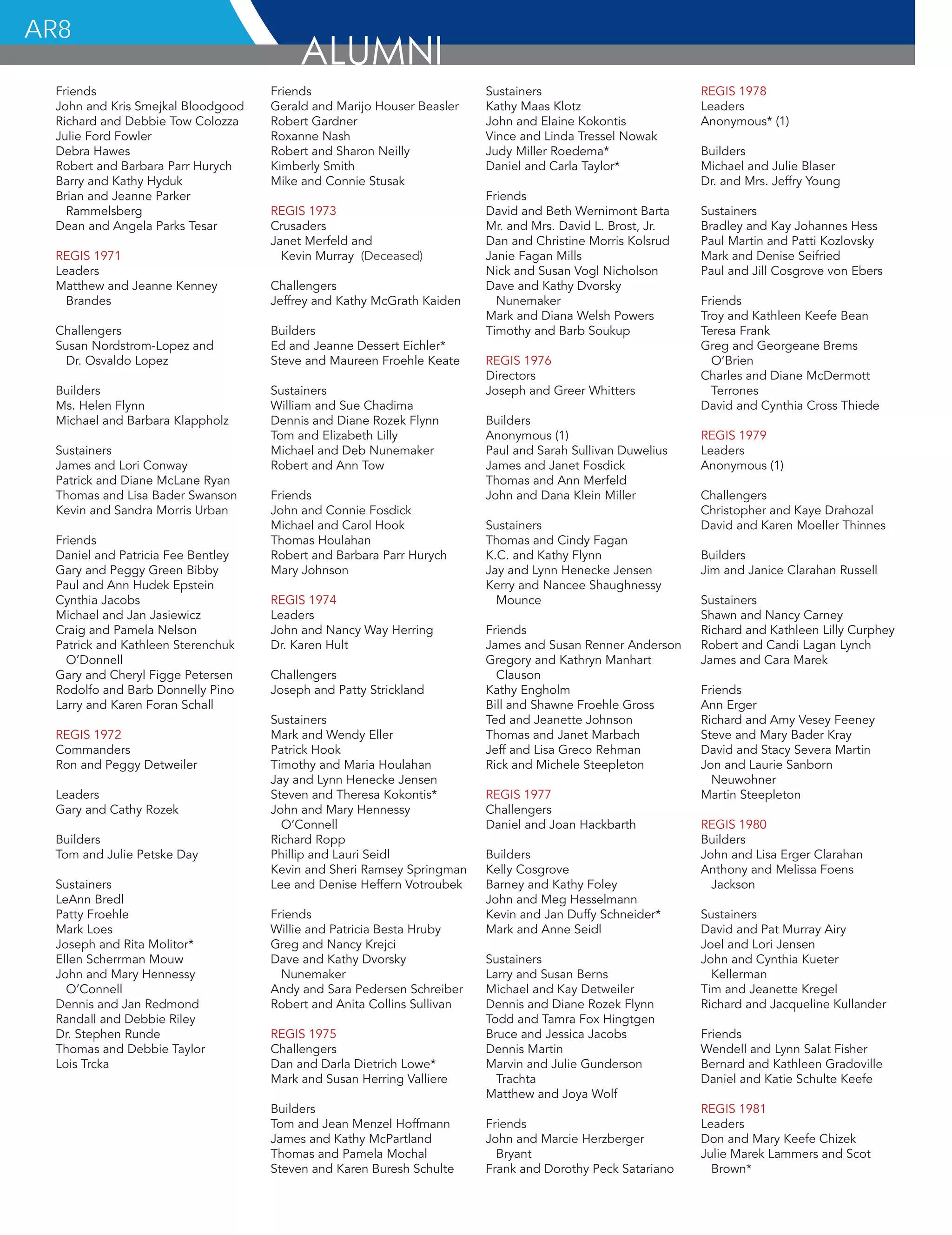 AR8
Friends
John and Kris Smejkal Bloodgood
Richard and Debbie Tow Colozza
Julie Ford Fowler
Debra Hawes
Robert and Barbara Parr Hurych
Barry and Kathy Hyduk
Brian and Jeanne Parker
Rammelsberg
Dean and Angela Parks Tesar
REGIS 1971
Leaders
Matthew and Jeanne Kenney
Brandes
Challengers
Susan Nordstrom-Lopez and
Dr. Osvaldo Lopez
Builders
Ms. Helen Flynn
Michael and Barbara Klappholz
Sustainers
James and Lori Conway
Patrick and Diane McLane Ryan
Thomas and Lisa Bader Swanson
Kevin and Sandra Morris Urban
Friends
Daniel and Patricia Fee Bentley
Gary and Peggy Green Bibby
Paul and Ann Hudek Epstein
Cynthia Jacobs
Michael and Jan Jasiewicz
Craig and Pamela Nelson
Patrick and Kathleen Sterenchuk
O’Donnell
Gary and Cheryl Figge Petersen
Rodolfo and Barb Donnelly Pino
Larry and Karen Foran Schall
REGIS 1972
Commanders
Ron and Peggy Detweiler
Leaders
Gary and Cathy Rozek
Builders
Tom and Julie Petske Day
Sustainers
LeAnn Bredl
Patty Froehle
Mark Loes
Joseph and Rita Molitor*
Ellen Scherrman Mouw
John and Mary Hennessy
O’Connell
Dennis and Jan Redmond
Randall and Debbie Riley
Dr. Stephen Runde
Thomas and Debbie Taylor
Lois Trcka
Friends
Gerald and Marijo Houser Beasler
Robert Gardner
Roxanne Nash
Robert and Sharon Neilly
Kimberly Smith
Mike and Connie Stusak
REGIS 1973
Crusaders
Janet Merfeld and
Kevin Murray (Deceased)
Challengers
Jeffrey and Kathy McGrath Kaiden
Builders
Ed and Jeanne Dessert Eichler*
Steve and Maureen Froehle Keate
Sustainers
William and Sue Chadima
Dennis and Diane Rozek Flynn
Tom and Elizabeth Lilly
Michael and Deb Nunemaker
Robert and Ann Tow
Friends
John and Connie Fosdick
Michael and Carol Hook
Thomas Houlahan
Robert and Barbara Parr Hurych
Mary Johnson
REGIS 1974
Leaders
John and Nancy Way Herring
Dr. Karen Hult
Challengers
Joseph and Patty Strickland
Sustainers
Mark and Wendy Eller
Patrick Hook
Timothy and Maria Houlahan
Jay and Lynn Henecke Jensen
Steven and Theresa Kokontis*
John and Mary Hennessy
O’Connell
Richard Ropp
Phillip and Lauri Seidl
Kevin and Sheri Ramsey Springman
Lee and Denise Heffern Votroubek
Friends
Willie and Patricia Besta Hruby
Greg and Nancy Krejci
Dave and Kathy Dvorsky
Nunemaker
Andy and Sara Pedersen Schreiber
Robert and Anita Collins Sullivan
REGIS 1975
Challengers
Dan and Darla Dietrich Lowe*
Mark and Susan Herring Valliere
Builders
Tom and Jean Menzel Hoffmann
James and Kathy McPartland
Thomas and Pamela Mochal
Steven and Karen Buresh Schulte
Sustainers
Kathy Maas Klotz
John and Elaine Kokontis
Vince and Linda Tressel Nowak
Judy Miller Roedema*
Daniel and Carla Taylor*
Friends
David and Beth Wernimont Barta
Mr. and Mrs. David L. Brost, Jr.
Dan and Christine Morris Kolsrud
Janie Fagan Mills
Nick and Susan Vogl Nicholson
Dave and Kathy Dvorsky
Nunemaker
Mark and Diana Welsh Powers
Timothy and Barb Soukup
REGIS 1976
Directors
Joseph and Greer Whitters
Builders
Anonymous (1)
Paul and Sarah Sullivan Duwelius
James and Janet Fosdick
Thomas and Ann Merfeld
John and Dana Klein Miller
Sustainers
Thomas and Cindy Fagan
K.C. and Kathy Flynn
Jay and Lynn Henecke Jensen
Kerry and Nancee Shaughnessy
Mounce
Friends
James and Susan Renner Anderson
Gregory and Kathryn Manhart
Clauson
Kathy Engholm
Bill and Shawne Froehle Gross
Ted and Jeanette Johnson
Thomas and Janet Marbach
Jeff and Lisa Greco Rehman
Rick and Michele Steepleton
REGIS 1977
Challengers
Daniel and Joan Hackbarth
Builders
Kelly Cosgrove
Barney and Kathy Foley
John and Meg Hesselmann
Kevin and Jan Duffy Schneider*
Mark and Anne Seidl
Sustainers
Larry and Susan Berns
Michael and Kay Detweiler
Dennis and Diane Rozek Flynn
Todd and Tamra Fox Hingtgen
Bruce and Jessica Jacobs
Dennis Martin
Marvin and Julie Gunderson
Trachta
Matthew and Joya Wolf
Friends
John and Marcie Herzberger
Bryant
Frank and Dorothy Peck Satariano
REGIS 1978
Leaders
Anonymous* (1)
Builders
Michael and Julie Blaser
Dr. and Mrs. Jeffry Young
Sustainers
Bradley and Kay Johannes Hess
Paul Martin and Patti Kozlovsky
Mark and Denise Seifried
Paul and Jill Cosgrove von Ebers
Friends
Troy and Kathleen Keefe Bean
Teresa Frank
Greg and Georgeane Brems
O’Brien
Charles and Diane McDermott
Terrones
David and Cynthia Cross Thiede
REGIS 1979
Leaders
Anonymous (1)
Challengers
Christopher and Kaye Drahozal
David and Karen Moeller Thinnes
Builders
Jim and Janice Clarahan Russell
Sustainers
Shawn and Nancy Carney
Richard and Kathleen Lilly Curphey
Robert and Candi Lagan Lynch
James and Cara Marek
Friends
Ann Erger
Richard and Amy Vesey Feeney
Steve and Mary Bader Kray
David and Stacy Severa Martin
Jon and Laurie Sanborn
Neuwohner
Martin Steepleton
REGIS 1980
Builders
John and Lisa Erger Clarahan
Anthony and Melissa Foens
Jackson
Sustainers
David and Pat Murray Airy
Joel and Lori Jensen
John and Cynthia Kueter
Kellerman
Tim and Jeanette Kregel
Richard and Jacqueline Kullander
Friends
Wendell and Lynn Salat Fisher
Bernard and Kathleen Gradoville
Daniel and Katie Schulte Keefe
REGIS 1981
Leaders
Don and Mary Keefe Chizek
Julie Marek Lammers and Scot
Brown*
AR8
alumni
 