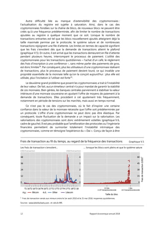 12 Rapport économique annuel 2018
Autre difficulté liée au manque d’extensibilité des cryptomonnaies :
l'actualisation du registre est sujette à saturation. Ainsi, dans le cas des
cryptomonnaies fondées sur la chaîne de blocs, de nouveaux blocs ne peuvent être
créés qu’à une fréquence prédéterminée, afin de limiter le nombre de transactions
ajoutées au registre à quelque moment que ce soit. Lorsque le nombre de
transactions entrantes est tel que les blocs nouvellement ajoutés atteignent déjà la
taille maximale permise par le protocole, le système sature et de nombreuses
transactions rejoignent une file d'attente. Les limites en termes de capacité signifient
que les frais s’envolent dès que la demande de transactions atteint le plafond
(graphique V.5). En outre, il est arrivé que les transactions demeurent en file d’attente
pendant plusieurs heures, interrompant le processus de paiement. L’utilité des
cryptomonnaies pour les transactions quotidiennes – l’achat d’un café, le règlement
des frais d’inscription à une conférence –, sans même parler des paiements de gros,
est donc limitée24
. Par conséquent, plus les utilisateurs d’une cryptomonnaie réalisent
de transactions, plus le processus de paiement devient lourd, ce qui invalide une
propriété essentielle de la monnaie telle qu’on la conçoit aujourd’hui : plus elle est
utilisée, plus l'incitation à l’utiliser est forte25
.
Le deuxième grand problème que posent les cryptomonnaies a trait à l’instabilité
de leur valeur. De fait, aucun émetteur central n’a pour mandat de garantir la stabilité
de ces monnaies. Bien gérées, les banques centrales parviennent à stabiliser la valeur
intérieure d’une monnaie souveraine en ajustant l’offre de moyens de paiement à la
demande de transactions. Elles procèdent à cet ajustement très fréquemment,
notamment en période de tensions sur les marchés, mais aussi en temps normal.
Ce n’est pas le cas des cryptomonnaies, où le fait d’inspirer une certaine
confiance dans la valeur de la monnaie nécessite que l’offre soit prédéterminée par
un protocole. L’offre d’une cryptomonnaie ne peut donc pas être élastique. Par
conséquent, toute fluctuation de la demande a un impact sur la valorisation. Les
valorisations des cryptomonnaies sont donc extrêmement volatiles (graphique V.6,
cadre de gauche). Il est peu probable que l’amélioration des protocoles ou l’ingénierie
financière permettent de surmonter totalement l’instabilité intrinsèque des
cryptomonnaies, comme en témoigne l’expérience du « Dai ». Conçu de façon à être
Frais de transaction au fil du temps, au regard de la fréquence des transactions Graphique V.5
Les frais de transaction s’envolent... .... lorsque les blocs sont pleins et que le système sature
USD/transaction USD/transaction
1
Frais de transaction versés aux mineurs entre le 1er août 2010 et le 25 mai 2018, moyennes quotidiennes.
Sources : www.bitinfocharts.com ; et calculs BRI.
 