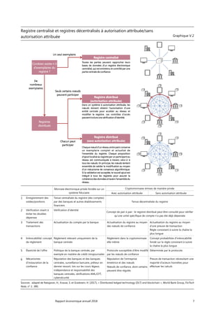Rapport économique annuel 2018 7
Registre centralisé et registres décentralisés à autorisation attribuée/sans
autorisation attribuée Graphique V.2
Monnaie électronique privée fondée sur un
système fiduciaire
Cryptomonnaies émises de manière privée
Avec autorisation attribuée Sans autorisation attribuée
1 Enregistrement des
soldes/positions
Tenue centralisée du registre (des comptes)
par des banques et autres établissements
financiers
Tenue décentralisée du registre
2 Vérification visant à
éviter les doubles
dépenses
Vérification d’identité
Concept de pair à pair : le registre distribué peut être consulté pour vérifier
qu’une unité spécifique de compte n’a pas été déjà dépensée
3 Traitement des
transactions
Actualisation du compte par la banque Actualisation du registre au moyen
des nœuds de confiance
Actualisation du registre au moyen
d’une preuve de transaction
Règle consistant à suivre la chaîne la
plus longue
4 Irrévocabilité/ concept
de règlement
Règlement relevant uniquement de la
banque centrale
Règlement dans la cryptomonnaie
elle-même
Concept probabiliste d’irrévocabilité
fondé sur la règle consistant à suivre
la chaîne la plus longue
5 Élasticité de l’offre Politique de la banque centrale, par
exemple en matière de crédit intrajournalier
Protocole susceptible d’être modifié
par les nœuds de confiance
Déterminée par le protocole
6 Mécanismes
d’instauration de la
confiance
Réputation des banques et des banques
centrales, surveillance bancaire, prêteur en
dernier ressort, lois sur les cours légaux,
indépendance et responsabilité des
banques centrales, vérifications AML/CFT,
cybersécurité
Réputation de l’entreprise
émettrice et des nœuds
Nœuds de confiance, dont certains
peuvent être régulés
Preuve de transaction nécessitant une
majorité d'acteurs honnêtes pour
effectuer les calculs
Sources : adapté de Natajaran, H., Krause, S. et Gradstein, H. (2017), « Distributed ledged technology (DLT) and blockchain », World Bank Group, FinTech
Note, n° 1 ; BRI.
 
