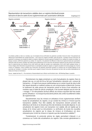 Rapport économique annuel 2018 9
Premièrement, les règles entraînent un coût d'actualisation du registre. Dans la
plupart des cas, ce coût est lié au fait que l'actualisation nécessite une « preuve de
transaction ». Il s’agit d’une preuve mathématique qu’un certain travail de calcul a été
fait, lequel nécessite un matériel coûteux et une consommation d’électricité. Comme
le traitement de cette preuve de transaction prend la forme d’une extraction de
nombres rares à l'aide de calculs compliqués, il est souvent désigné sous le nom de
« minage »19
. En rémunération de leurs efforts, les mineurs reçoivent des frais versés
par les utilisateurs – et, lorsque le protocole le prévoit, des unités nouvellement créées
de cryptomonnaie.
Deuxièmement, tous les mineurs et utilisateurs d’une cryptomonnaie vérifient
toutes les actualisations du registre, ce qui conduit les mineurs à n’inclure que les
transactions valables. Pour être valables, les transactions doivent provenir des
détenteurs de fonds et ne doivent pas être des tentatives de double dépense. Si une
actualisation de registre inclut une transaction non valable, elle est rejetée par le
réseau et le mineur perd sa rémunération. La vérification de toutes les nouvelles
actualisations du registre par le réseau de mineurs et d’utilisateurs est donc
nécessaire pour inciter les mineurs à n'ajouter que des transactions valables20
.
Troisièmement, le protocole précise les règles permettant d'aboutir à un
consensus sur l’ordre des actualisations du registre. Cela consiste généralement à
Représentation de transactions valables dans un registre distribué/compte
bancaire et dans le cadre d’une cryptomonnaie sans autorisation attribuée Graphique V.3
Registre centralisé Registre distribué
Un acheteur achète un bien à un vendeur, qui, à la réception de la confirmation du paiement, procède à l’envoi du bien. Si le paiement est
effectué par l’intermédiaire de comptes bancaires – c’est-à-dire d'un registre centralisé, cadre de gauche – l’acheteur envoie l’instruction de
paiement à sa banque, qui actualise le solde du compte en débitant le montant payé par l’acheteur et en créditant le compte du vendeur. La
banque, ensuite, confirme le paiement au vendeur. En revanche, si le paiement est effectué à l’aide d’une cryptomonnaie sans autorisation
attribuée (cadre de droite), l'acheteur fait d'abord part publiquement d’une instruction de paiement indiquant que les positions de l’acheteur
dans la cryptomonnaie sont réduites d'une unité, tandis que celles du vendeur sont augmentées d’une unité. Après quelques temps, un
mineur intègre cette information de paiement dans un exemplaire actualisé du registre. Le registre actualisé est ensuite partagé avec d'autres
mineurs et utilisateurs, chacun vérifiant que l’instruction de paiement récemment ajoutée ne constitue pas une double dépense et est
autorisée par l’acheteur. Le vendeur note alors que le registre incluant l’instruction de paiement est bien celui qu’utilise habituellement le
réseau de mineurs et d’acheteurs.
Source : adapté de Auer, R., « The mechanics of decentralised trust in Bitcoin and the block chain » BIS Working Papers, à paraître.
 