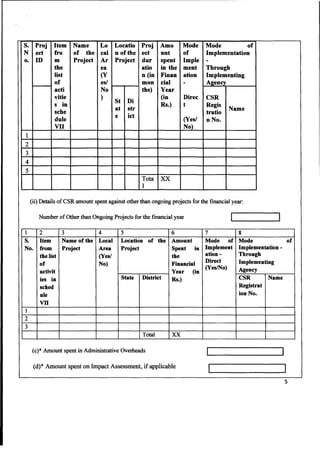 Csr Amendment Form.pdf MCA introduces new form CSR-2 – Report on CSR | PDF