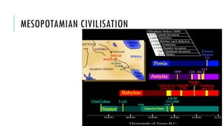 MESOPOTAMIAN CIVILISATION
 