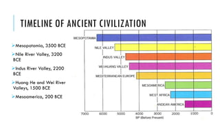 TIMELINE OF ANCIENT CIVILIZATION
Mesopotamia, 3500 BCE
Nile River Valley, 3200
BCE
Indus River Valley, 2200
BCE
Huang He and Wei River
Valleys, 1500 BCE
Mesoamerica, 200 BCE
 