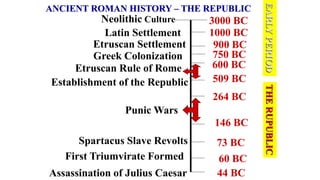 1000 BC
3000 BC
900 BC
Neolithic Culture
Latin Settlement
Etruscan Settlement
600 BC
509 BC
264 BC
146 BC
73 BC
Etruscan Rule of Rome
Establishment of the Republic
Punic Wars
Spartacus Slave Revolts
60 BC
44 BC
First Triumvirate Formed
Assassination of Julius Caesar
ANCIENT ROMAN HISTORY – THE REPUBLIC
Greek Colonization 750 BC
 