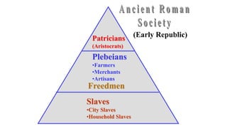Patricians
(Aristocrats)
Plebeians
•Farmers
•Merchants
•Artisans
Freedmen
Slaves
•City Slaves
•Household Slaves
(Early Republic)
 