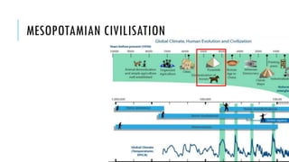 MESOPOTAMIAN CIVILISATION
 