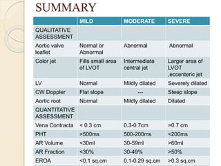 SUMMARY
MILD MODERATE SEVERE
QUALITATIVE
ASSESSMENT
Aortic valve
leaflet
Normal or
Abnormal
Abnormal Abnormal
Color jet Fills small area
of LVOT
Intermediate
central jet
Larger area of
LVOT
,eccenteric jet
LV Normal Mildly dilated Severely dilated
CW Doppler Flat slope --- Steep slope
Aortic root Normal Mildly dilated Dilated
QUANTITATIVE
ASSESSMENT
Vena Contracta < 0.3 cm 0.3-0.7cm >0.7 cm
PHT >500ms 500-200ms <200ms
AR Volume <30ml 30-59ml >60ml
AR Fraction <30% 30-49% >50%
EROA <0.1 sq.cm 0.1-0.29 sq.cm >0.3 sq.cm
 