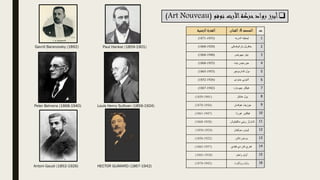 ❑
‫نوفو‬ ‫األرت‬‫حركة‬‫رواد‬ ‫أبرز‬
(
Art Nouveau
)
‫الزمنية‬‫الفترة‬ ‫المصمم‬
&
‫الفنا‬
‫ن‬ ‫ت‬
(1871-1933) ‫أندريه‬ ‫إيميليه‬ 1
(1860-1920) ‫بارانوفسكى‬ ‫جافريل‬ 2
(1868-1940) ‫بيهرينس‬ ‫بيتر‬ 3
(1868-1955) ‫بيت‬ ‫جورجيس‬ 4
(1865-1953) ‫تشاربونيير‬ ‫بول‬ 5
(1852-1926) ‫جاودى‬ ‫أنتوني‬ 6
(1867-1942) ‫جيومارد‬ ‫هيكتر‬ 7
(1859-1901) ‫هانكر‬ ‫بول‬ 8
(1870-1956) ‫هوفمان‬ ‫جوزيف‬ 9
(1861-1947) ‫هورتا‬ ‫فيكتور‬ 10
(1868-1928) ‫ماكينت‬ ‫ريني‬ ‫تشارلز‬
‫وش‬ 11
(1856-1924) ‫سوليفان‬ ‫لويس‬ 12
(1856-1922) ‫فالين‬ ‫يوجين‬ 13
(1863-1957) ‫فيلدي‬ ‫دي‬ ‫فان‬ ‫هنري‬ 14
(1841-1918) ‫واجنر‬ ‫أوتو‬ 15
(1874-1943) ‫وولكوت‬ ‫وليام‬ 16
Gavriil Baranovsky (1892)
Peter Behrens (1868-1940)
Antoni Gaudi (1852-1926) HECTOR GUIMARD (1867-1942)
Paul Hankar (1859-1901)
Louis Henry Sullivan (1856-1924)
 