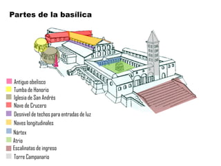 Partes de la basílica




 Antiguo obelisco
 Tumba de Honorio
 Iglesia de San Andrés
 Nave de Crucero
 Desnivel de techos para entradas de luz
 Naves longitudinales
Nártex
Atrio
Escalinatas de ingreso
Torre Campanario
 