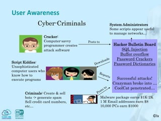 ©lx
User Awareness
Cracker:
Computer-savvy
programmer creates
attack software
Script Kiddies:
Unsophisticated
computer users who
know how to
execute programs
Hacker Bulletin Board
SQL Injection
Buffer overflow
Password Crackers
Password Dictionaries
Successful attacks!
Crazyman broke into …
CoolCat penetrated…
Criminals: Create & sell
bots -> generate spam
Sell credit card numbers,
etc…
System Administrators
Some scripts appear useful
to manage networks…
Malware package earns $1K-2K
1 M Email addresses earn $8
10,000 PCs earn $1000
Posts to
 