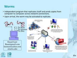 ©lx
Worms
• Independent program that replicates itself and sends copies from
computer to computer across network connections.
• Upon arrival, the worm may be activated to replicate.
To Ram
To laxman
To Sita
Email List:
Ram@gmail.com
laxman@yahoo.com
sita@u.edu
 