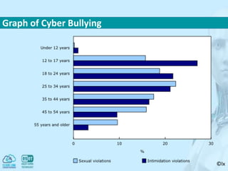 ©lx
Graph of Cyber Bullying
 